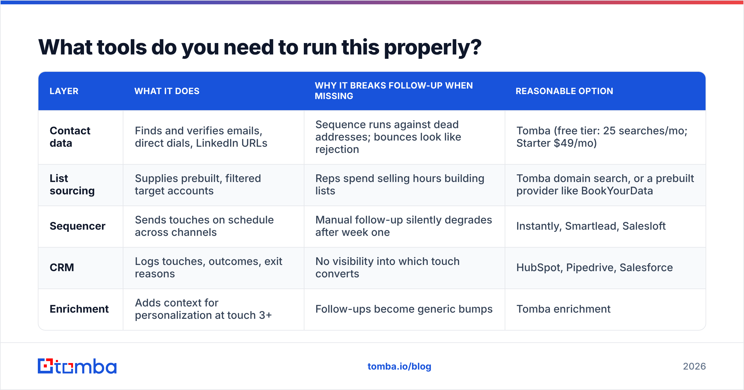 Diagram: What tools do you need to run this properly