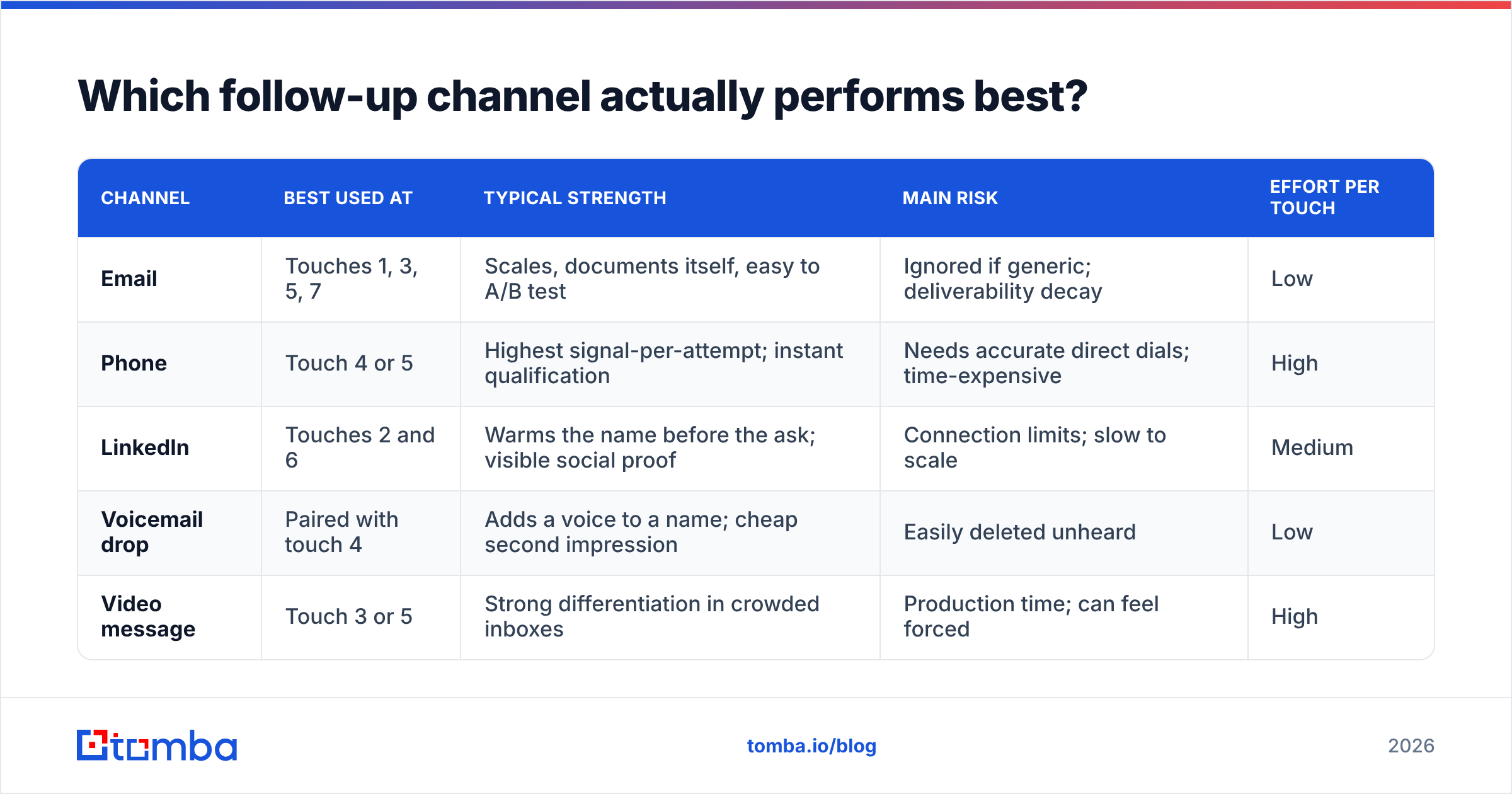 Diagram: Which follow-up channel actually performs best
