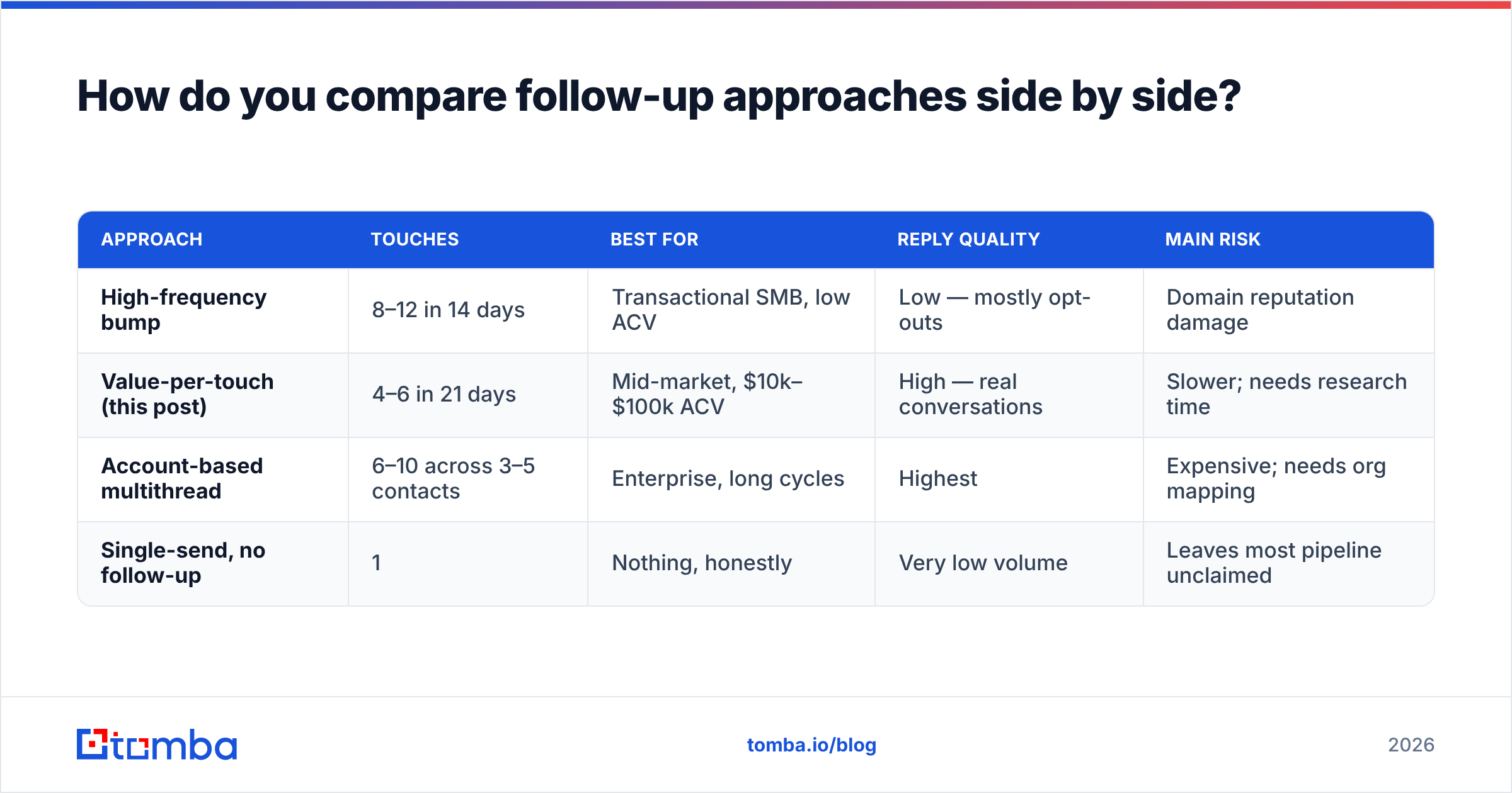 Diagram: How do you compare follow-up approaches side by side