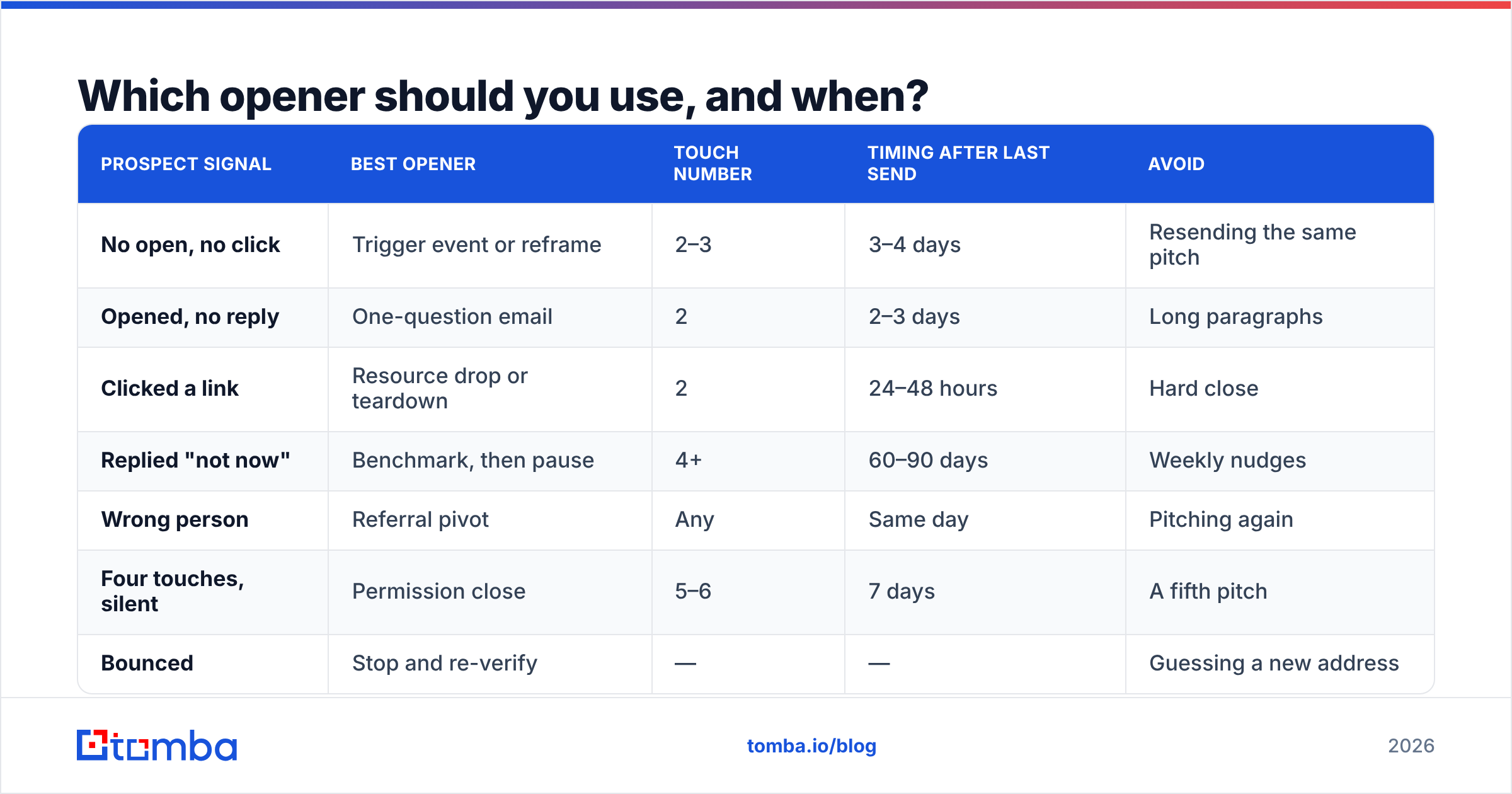 Diagram: Which opener should you use, and when