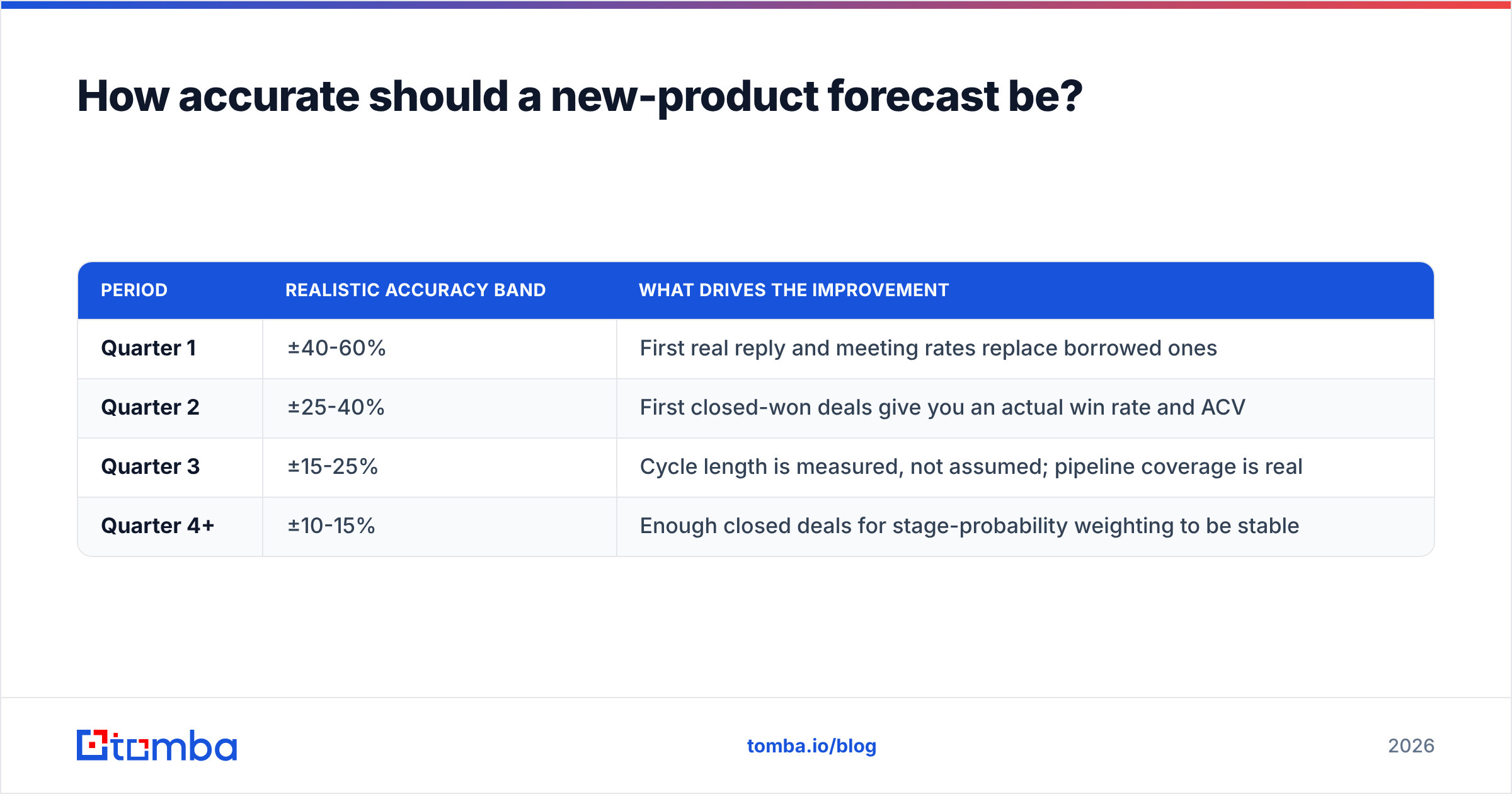 Diagram: How accurate should a new-product forecast be