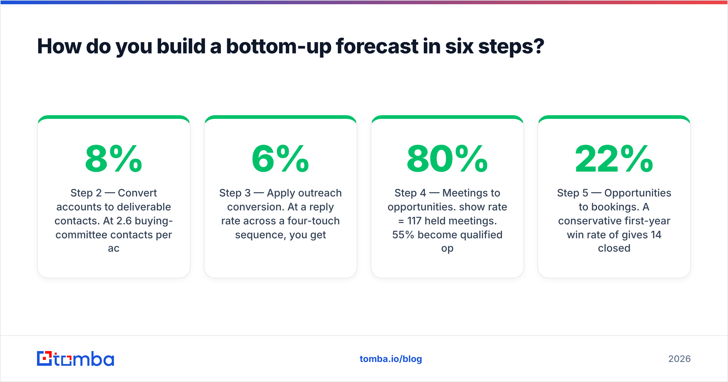 Diagram: How do you build a bottom-up forecast in six steps