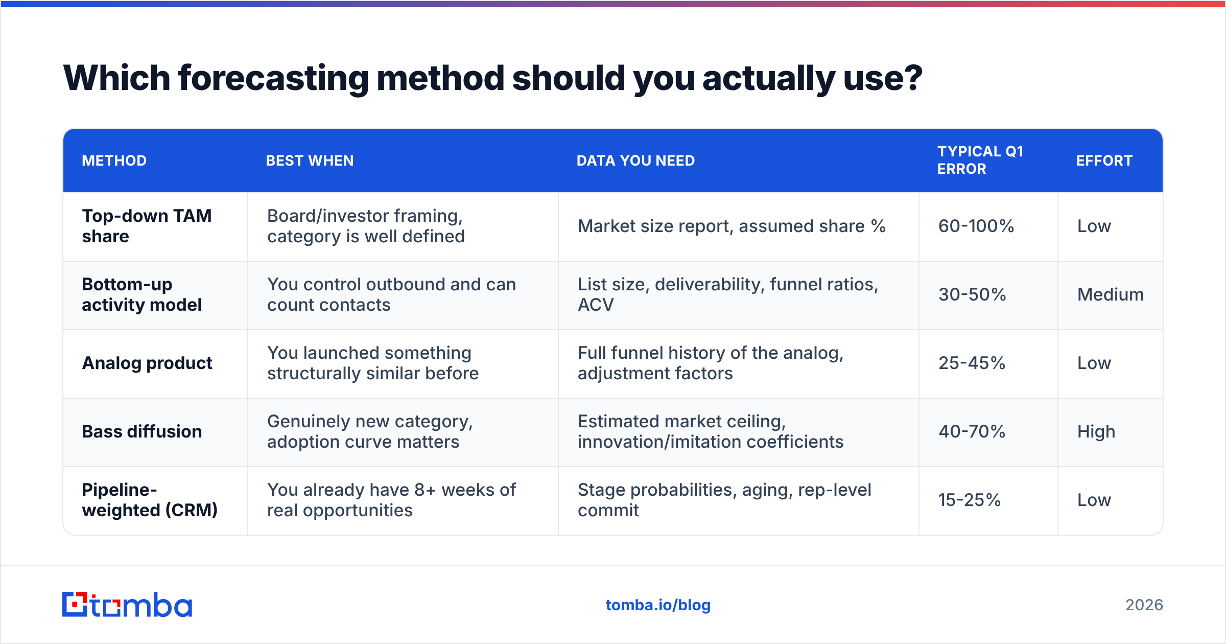 Diagram: Which forecasting method should you actually use