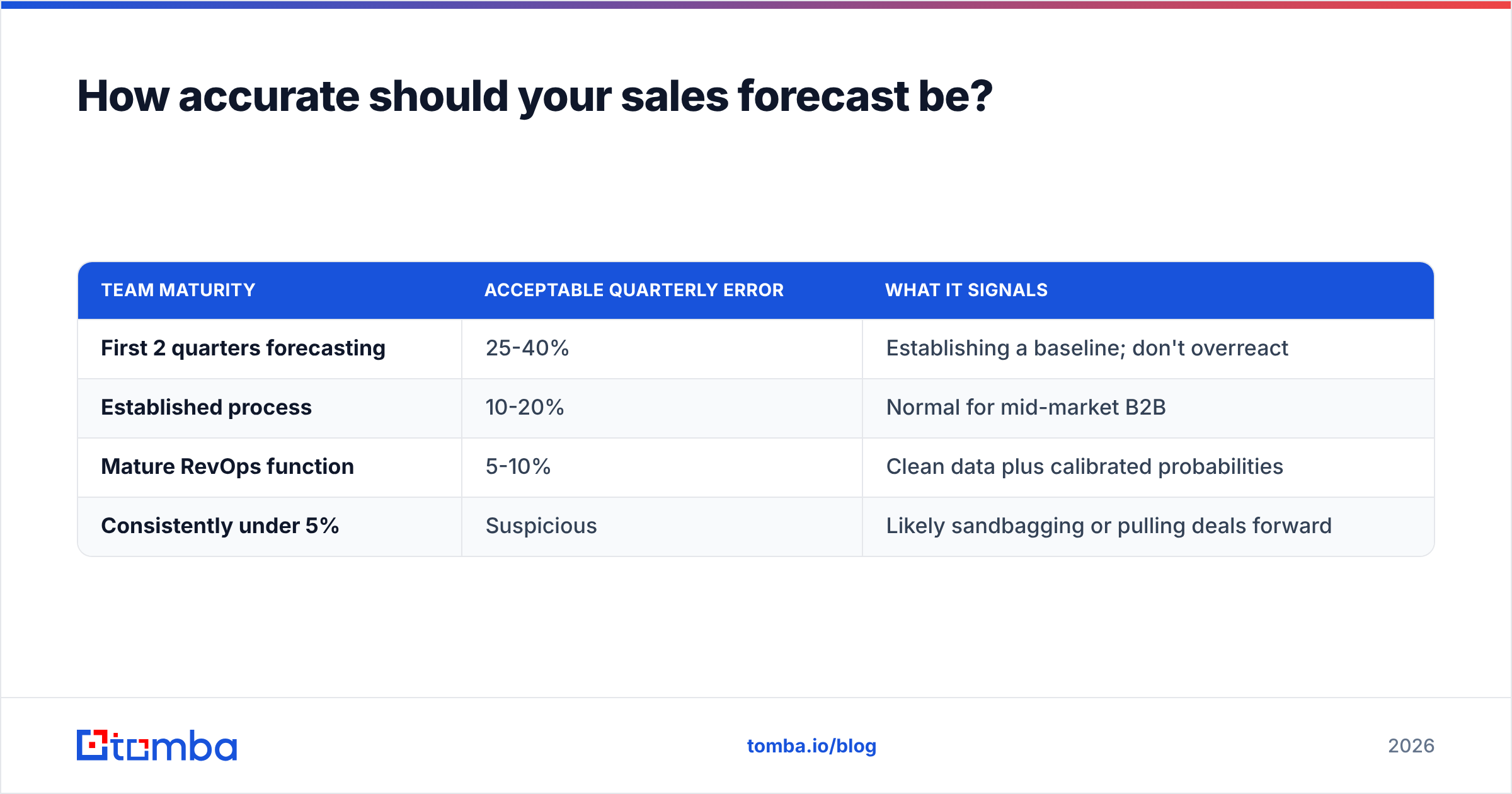 Diagram: How accurate should your sales forecast be
