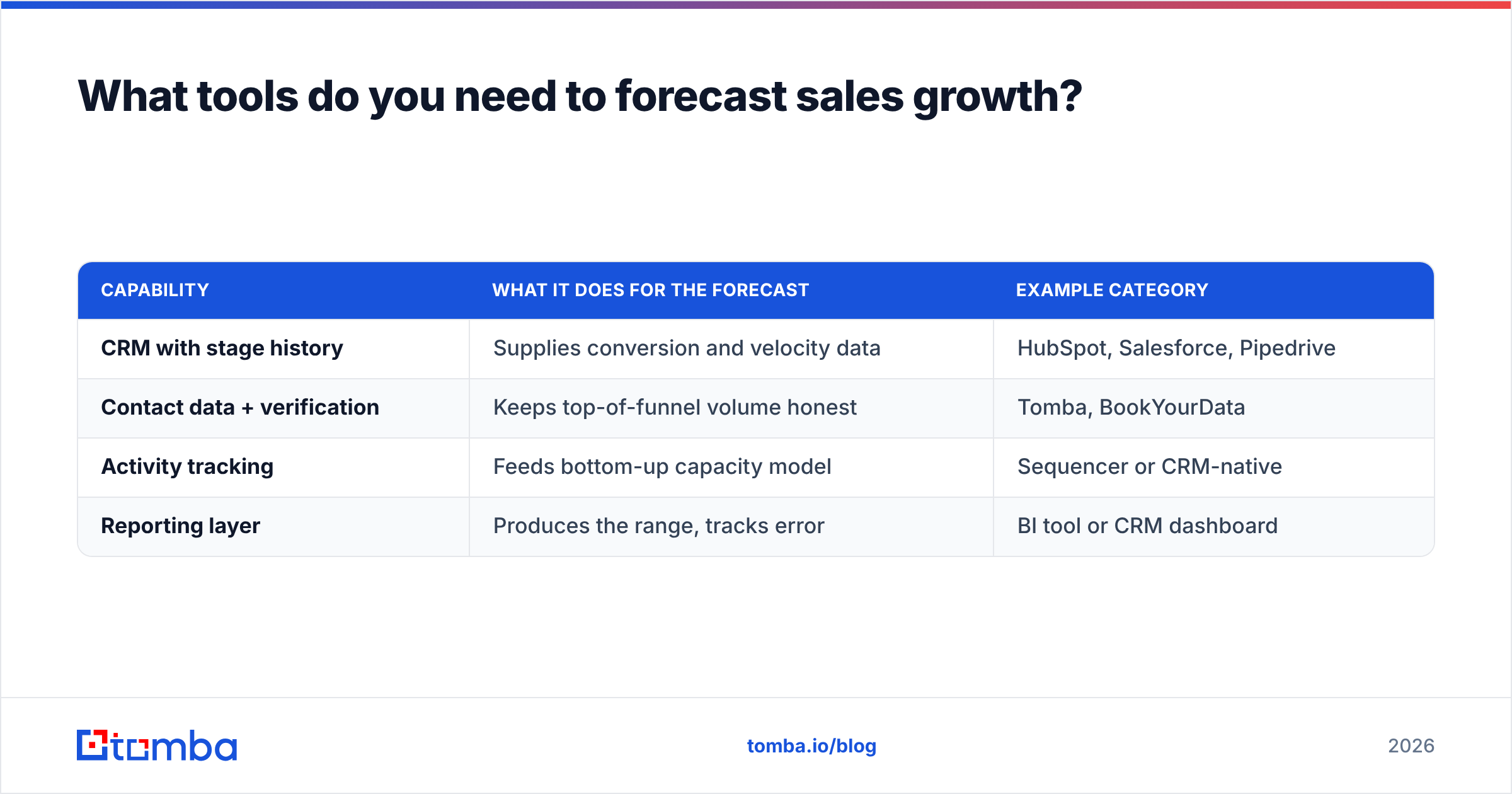 Diagram: What tools do you need to forecast sales growth