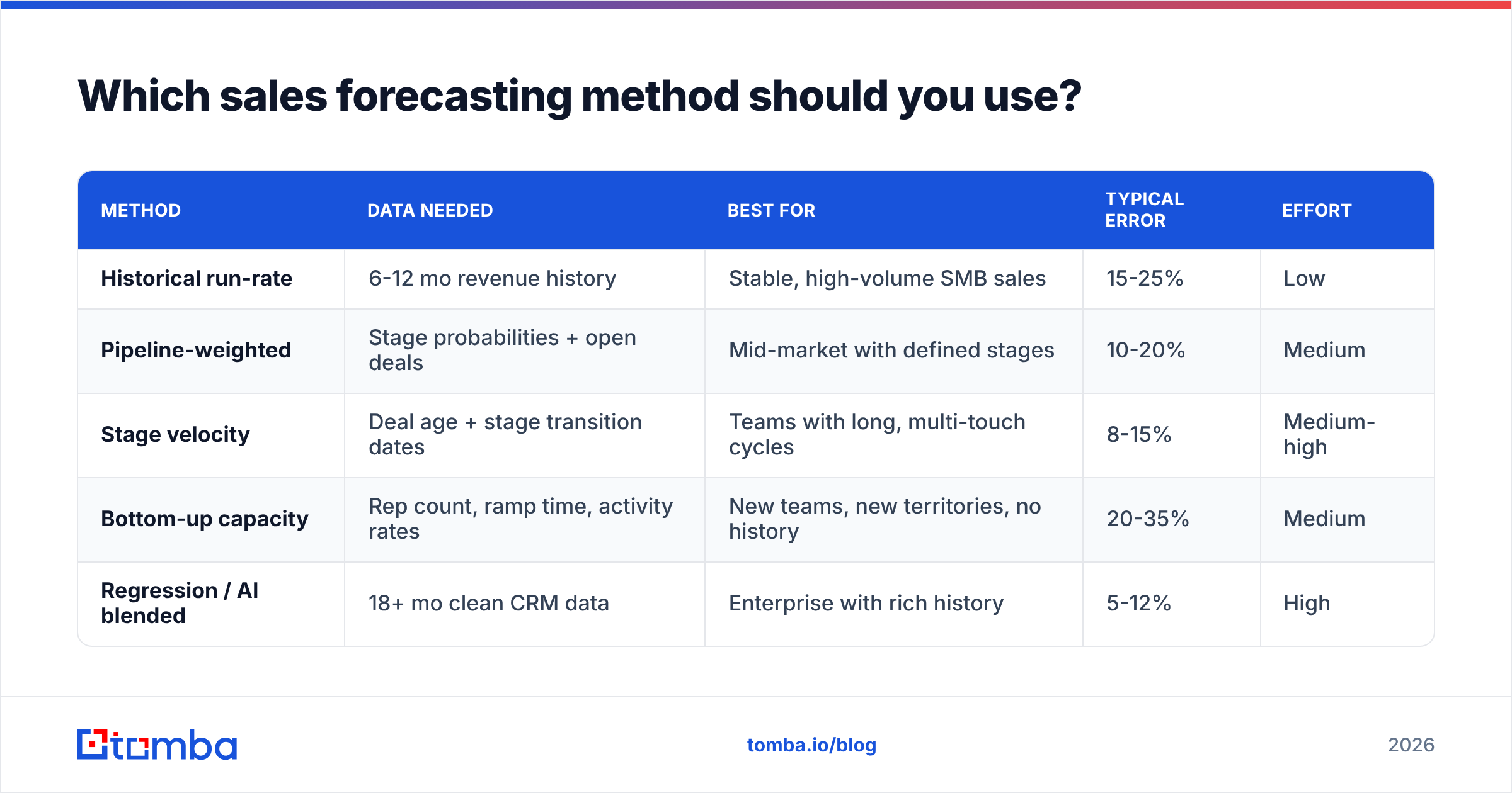 Diagram: Which sales forecasting method should you use