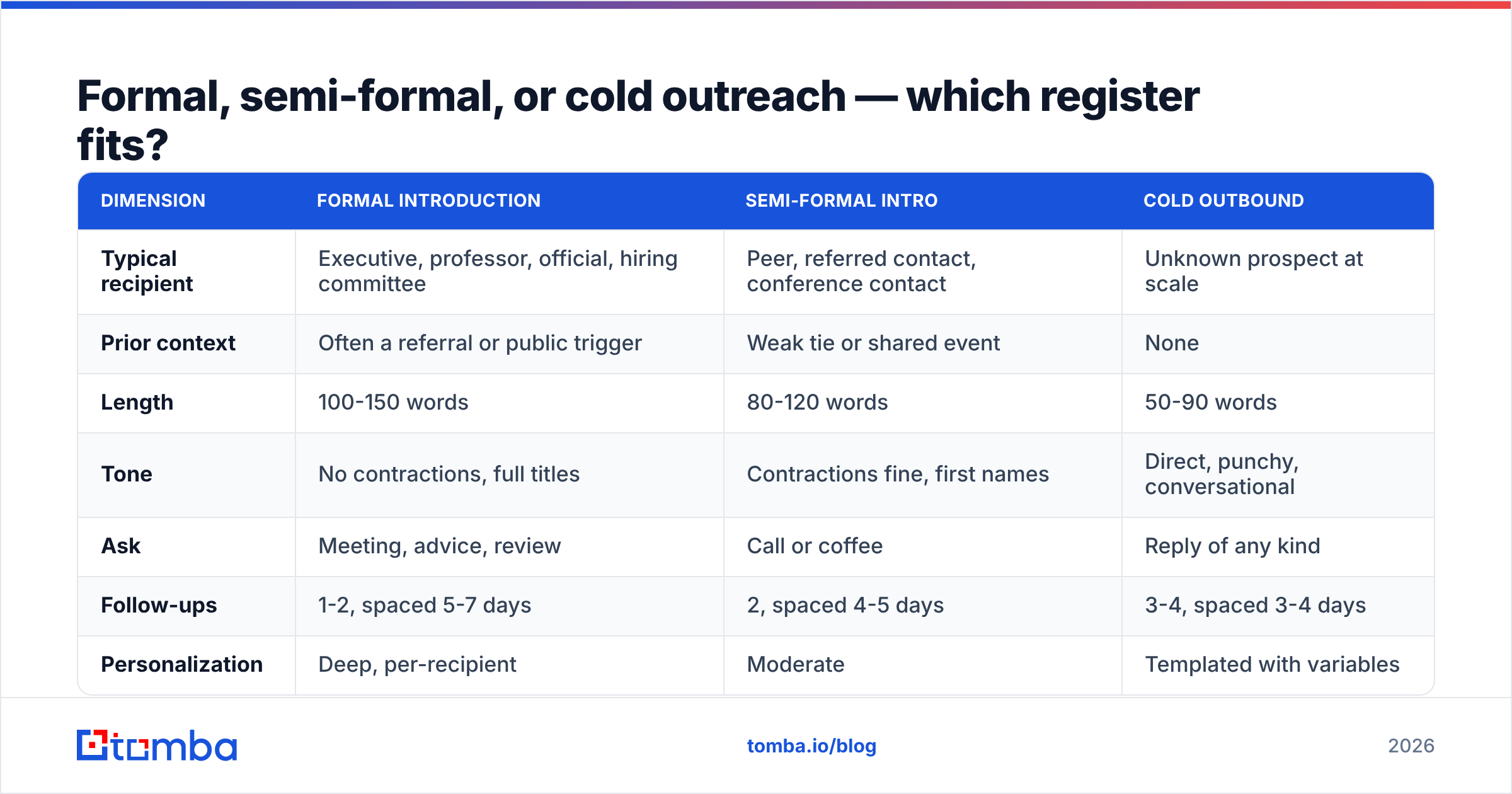 Diagram: Formal, semi-formal, or cold outreach — which register fits