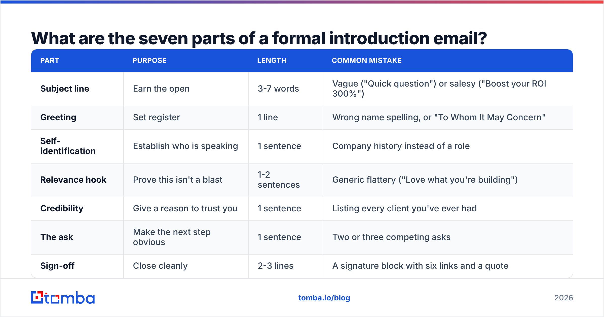 Diagram: What are the seven parts of a formal introduction email