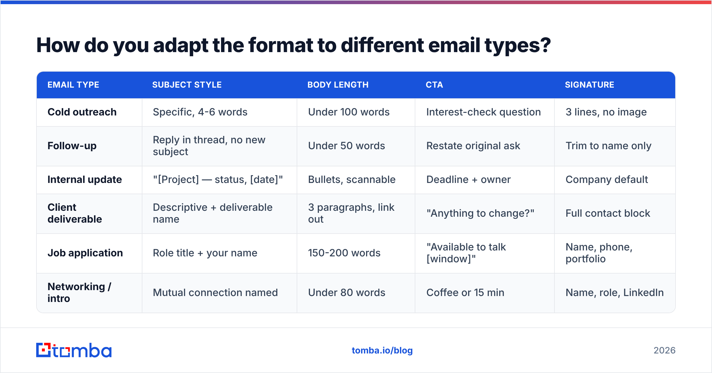 Diagram: How do you adapt the format to different email types