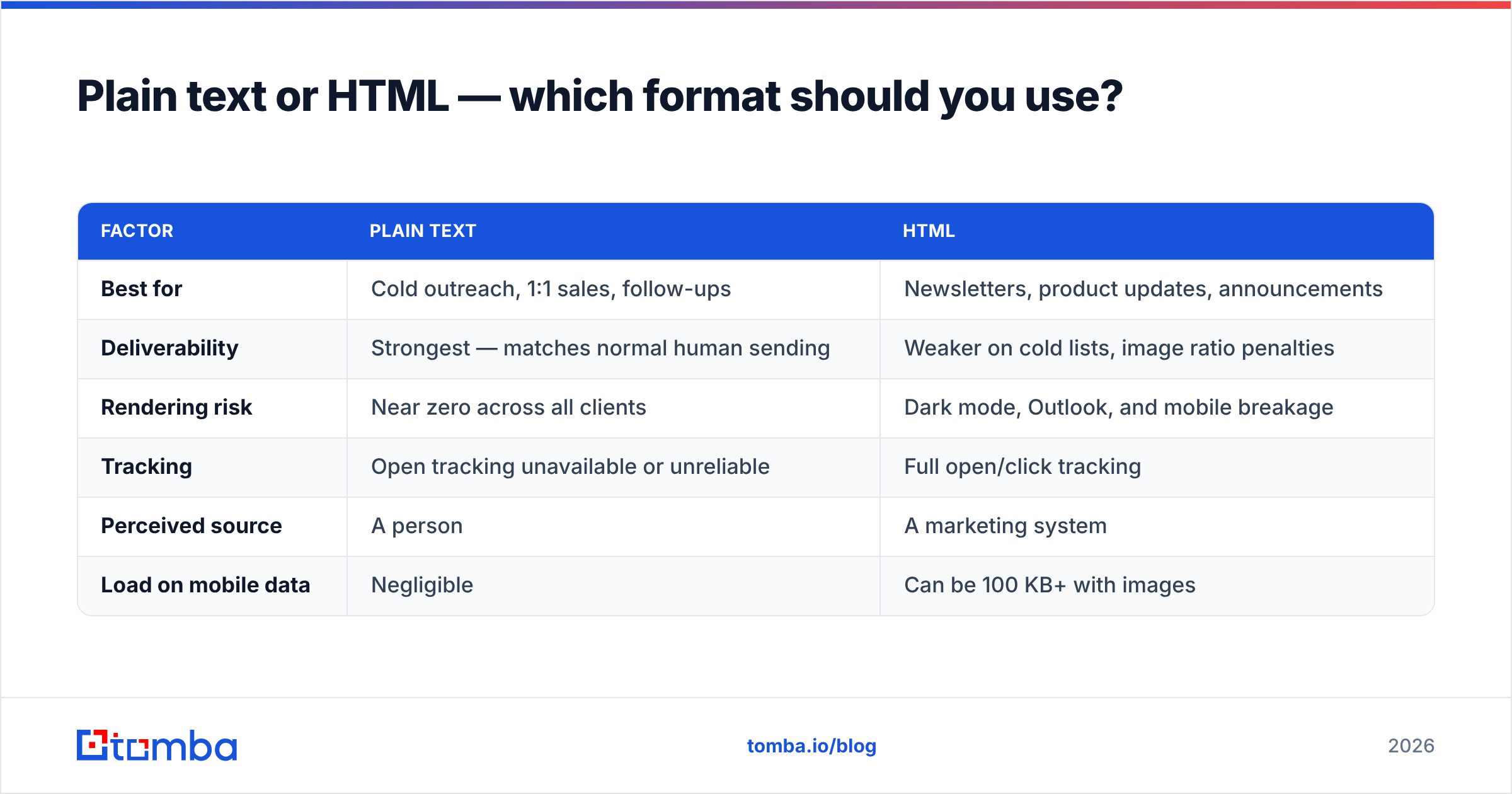 Diagram: Plain text or HTML — which format should you use