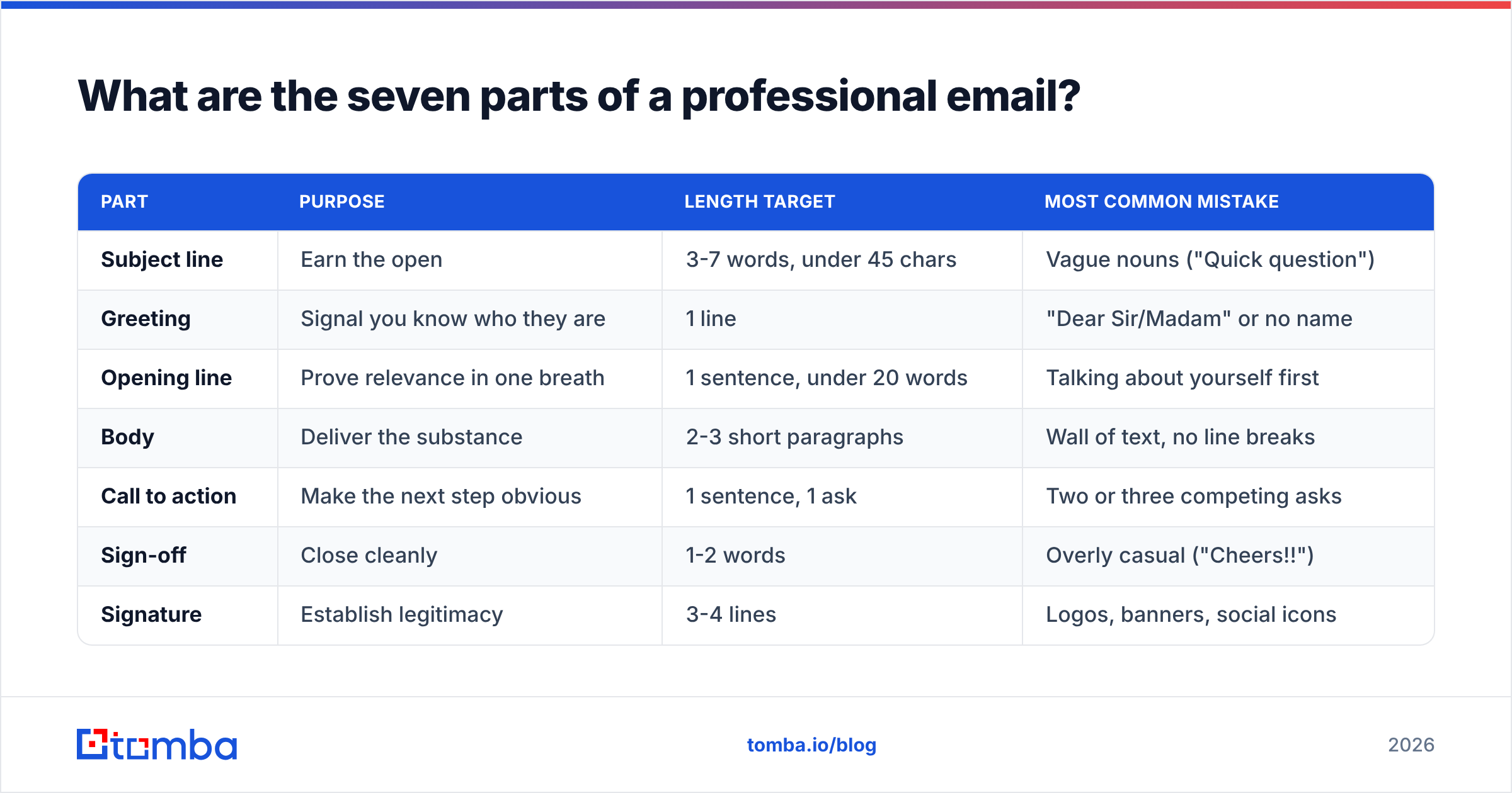 Diagram: What are the seven parts of a professional email