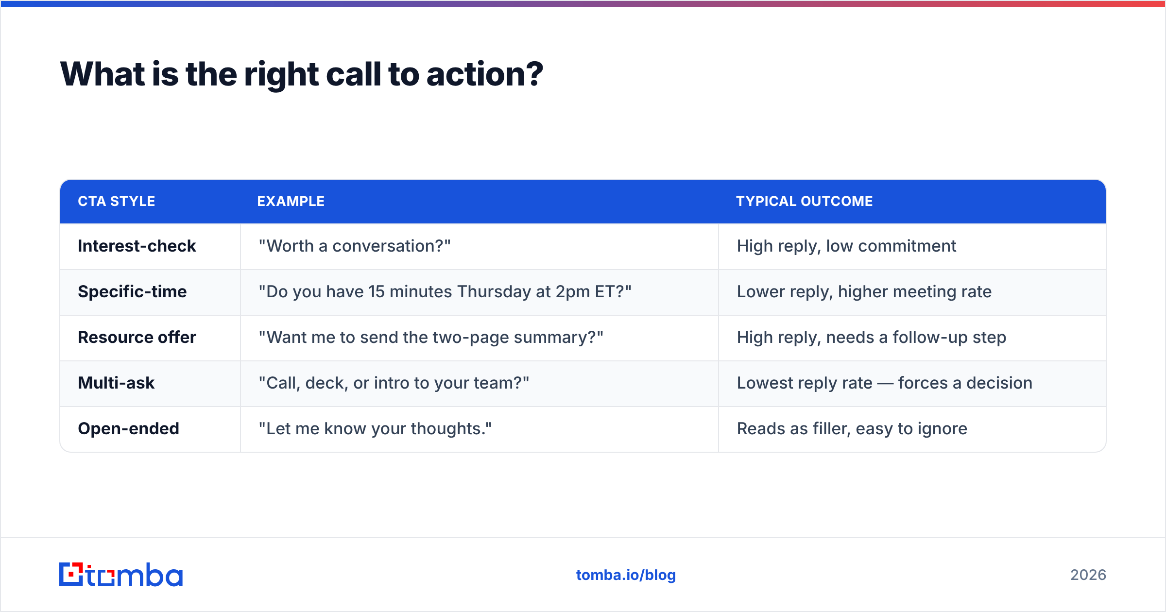 Diagram: What is the right call to action