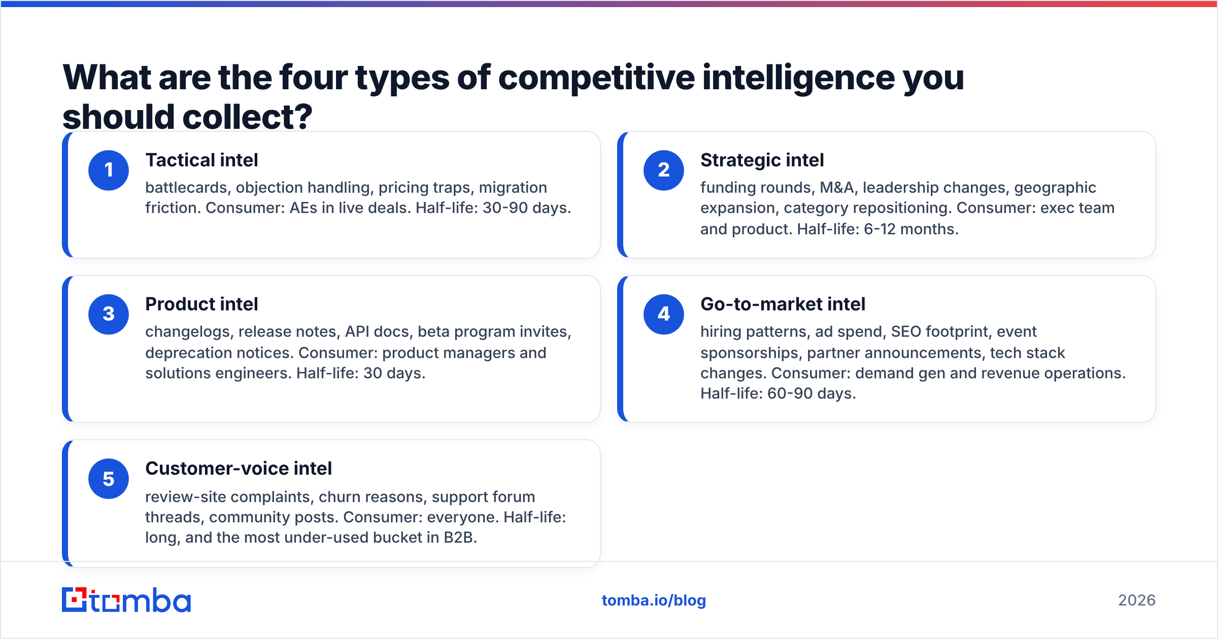 Diagram: What are the four types of competitive intelligence you should collect