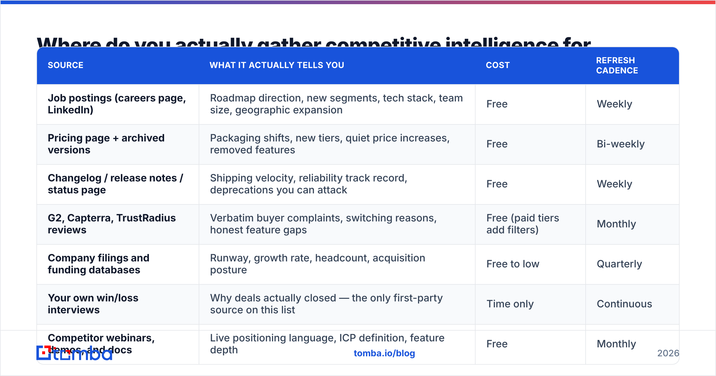 Diagram: Where do you actually gather competitive intelligence for free