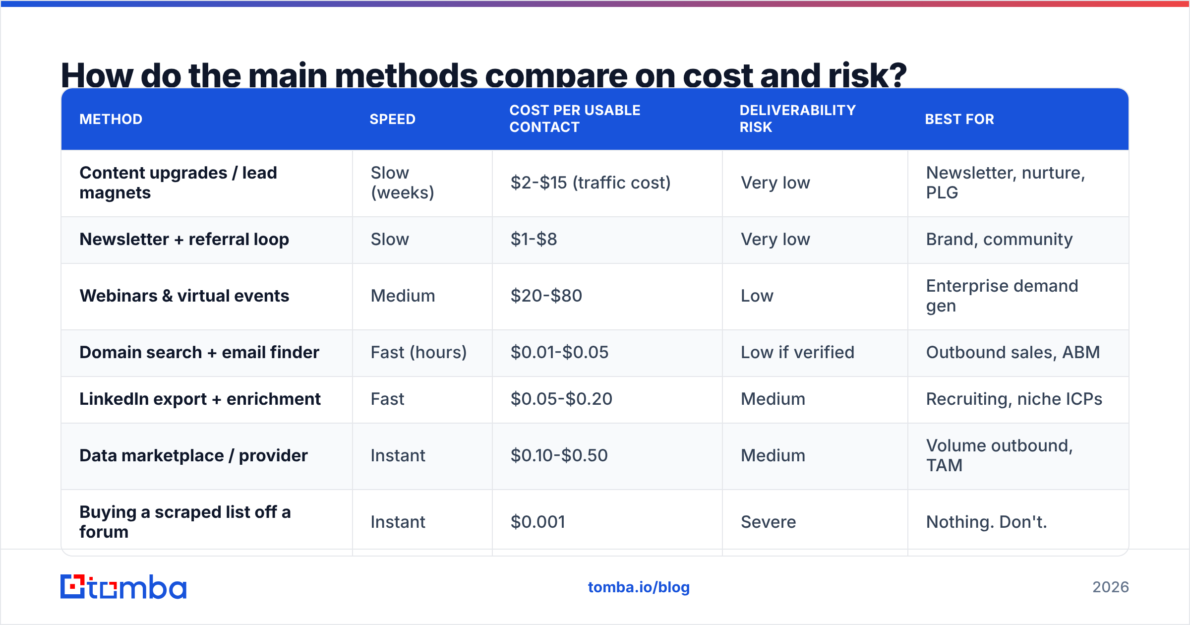 Diagram: How do the main methods compare on cost and risk