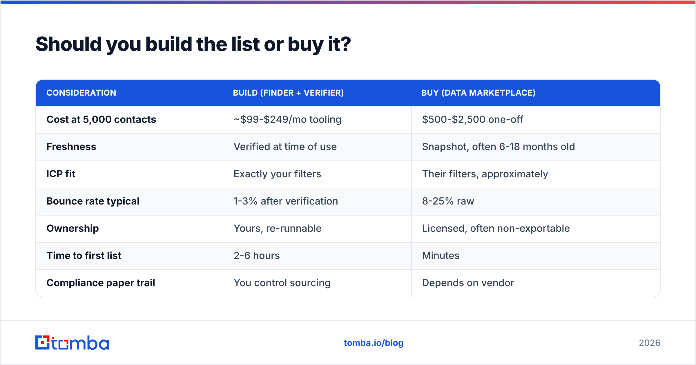 Diagram: Should you build the list or buy it