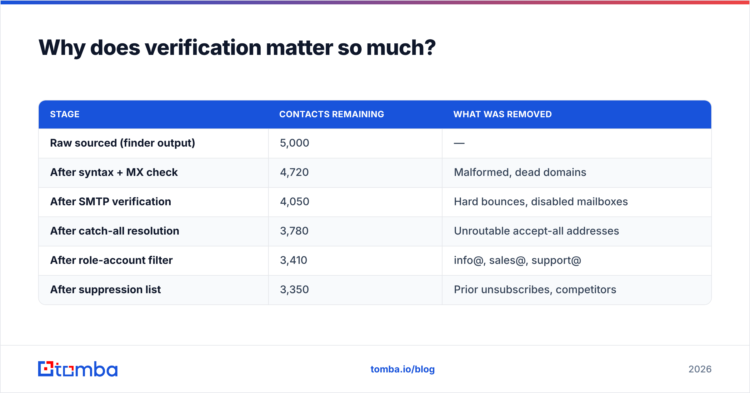 Diagram: Why does verification matter so much