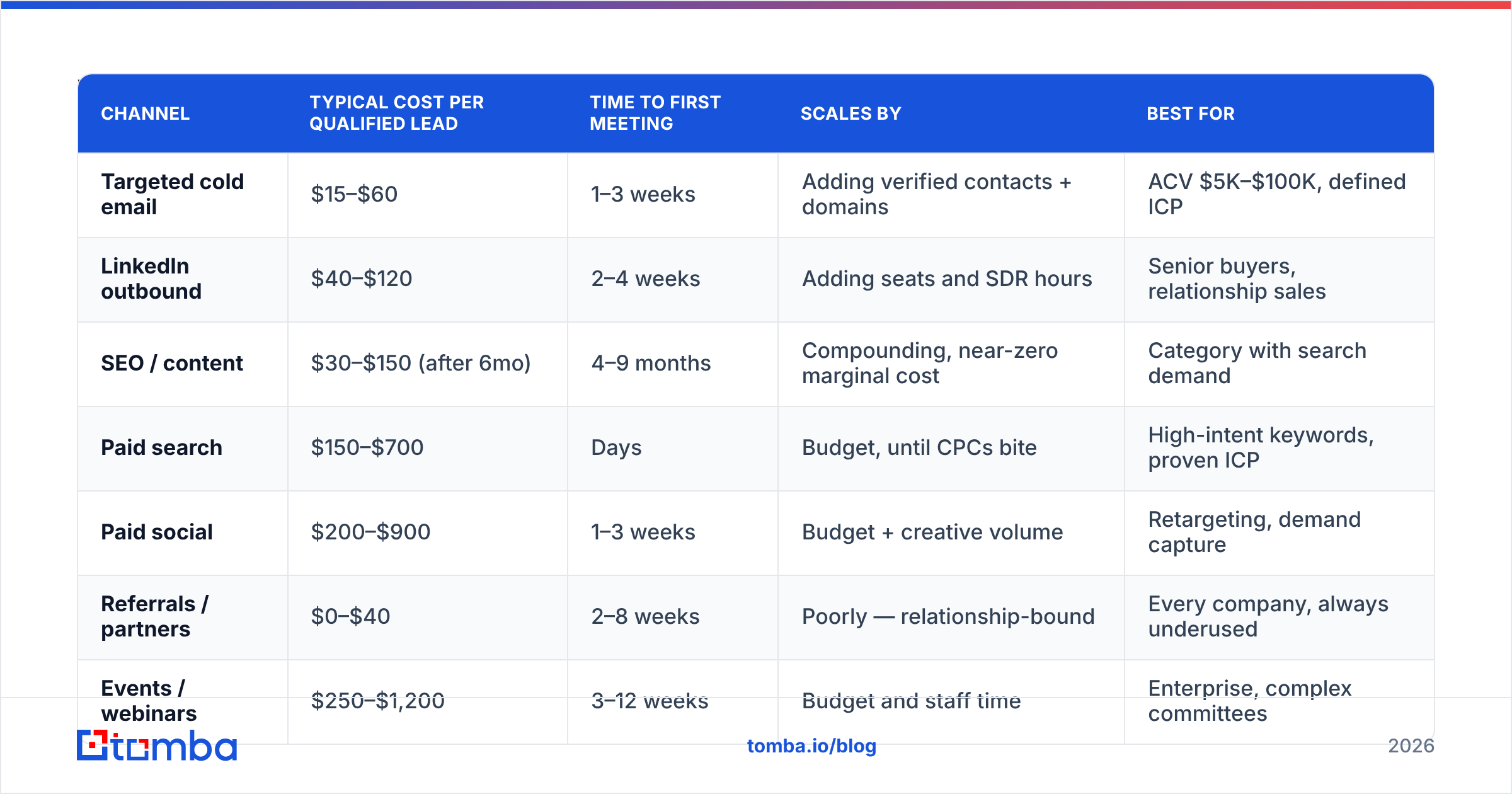 Diagram: Which lead generation channels actually produce pipeline