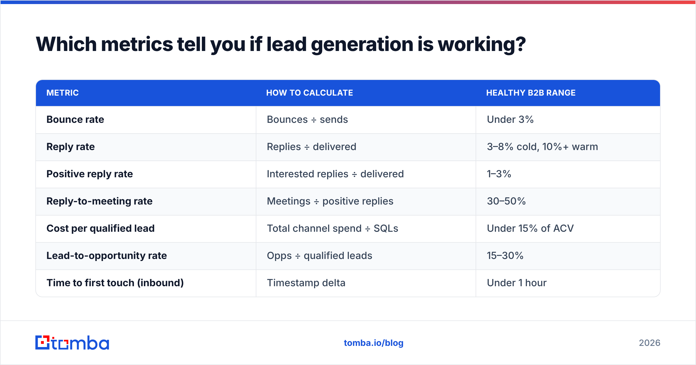 Diagram: Which metrics tell you if lead generation is working