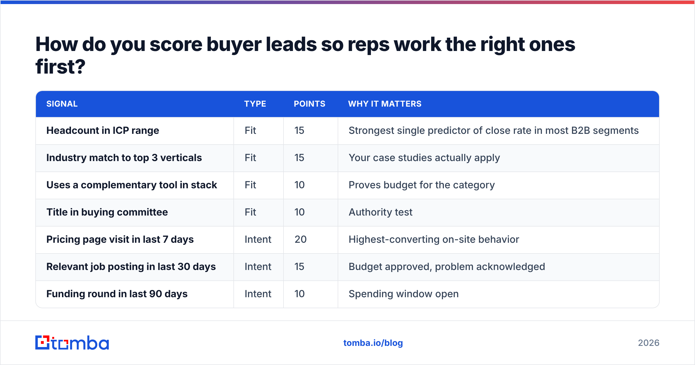 Diagram: How do you score buyer leads so reps work the right ones first