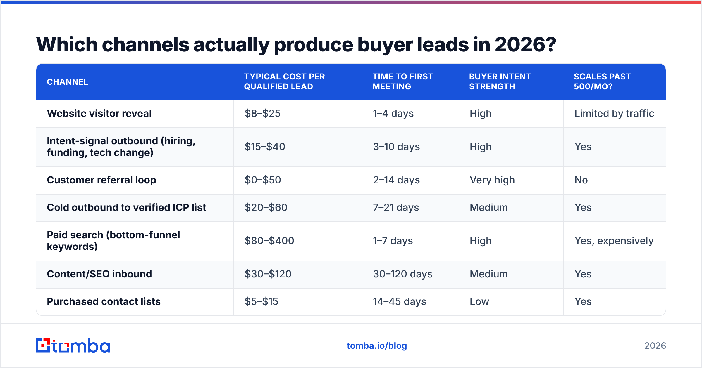 Diagram: Which channels actually produce buyer leads in 2026