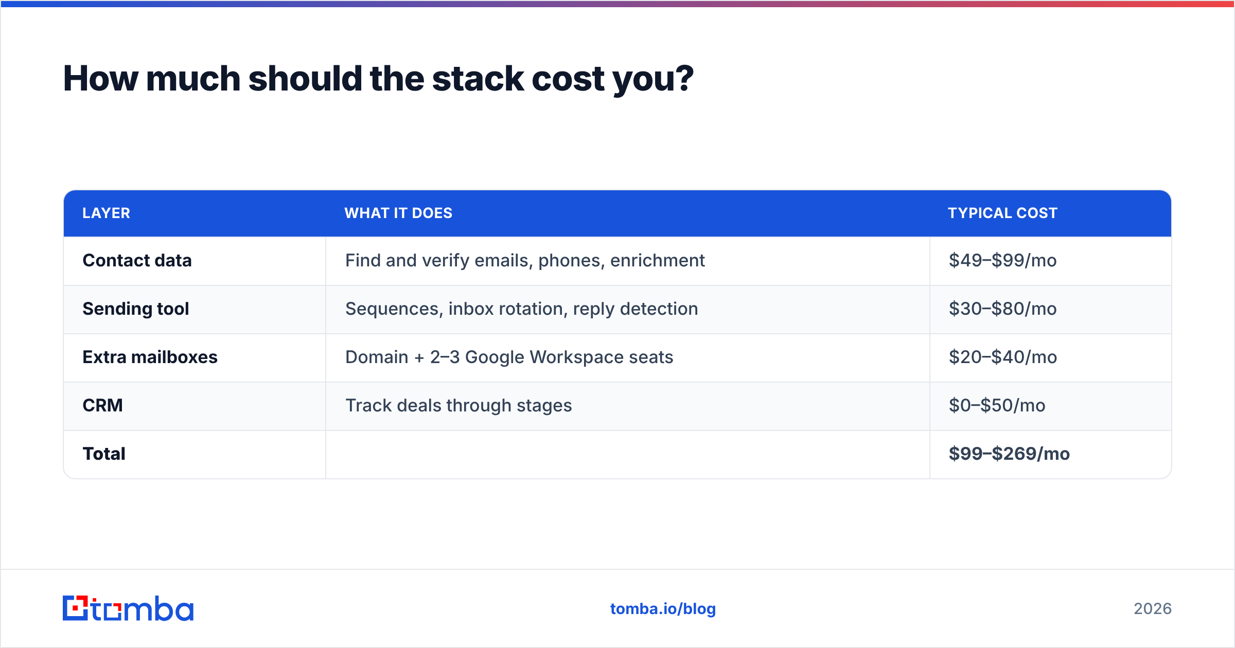 Diagram: How much should the stack cost you