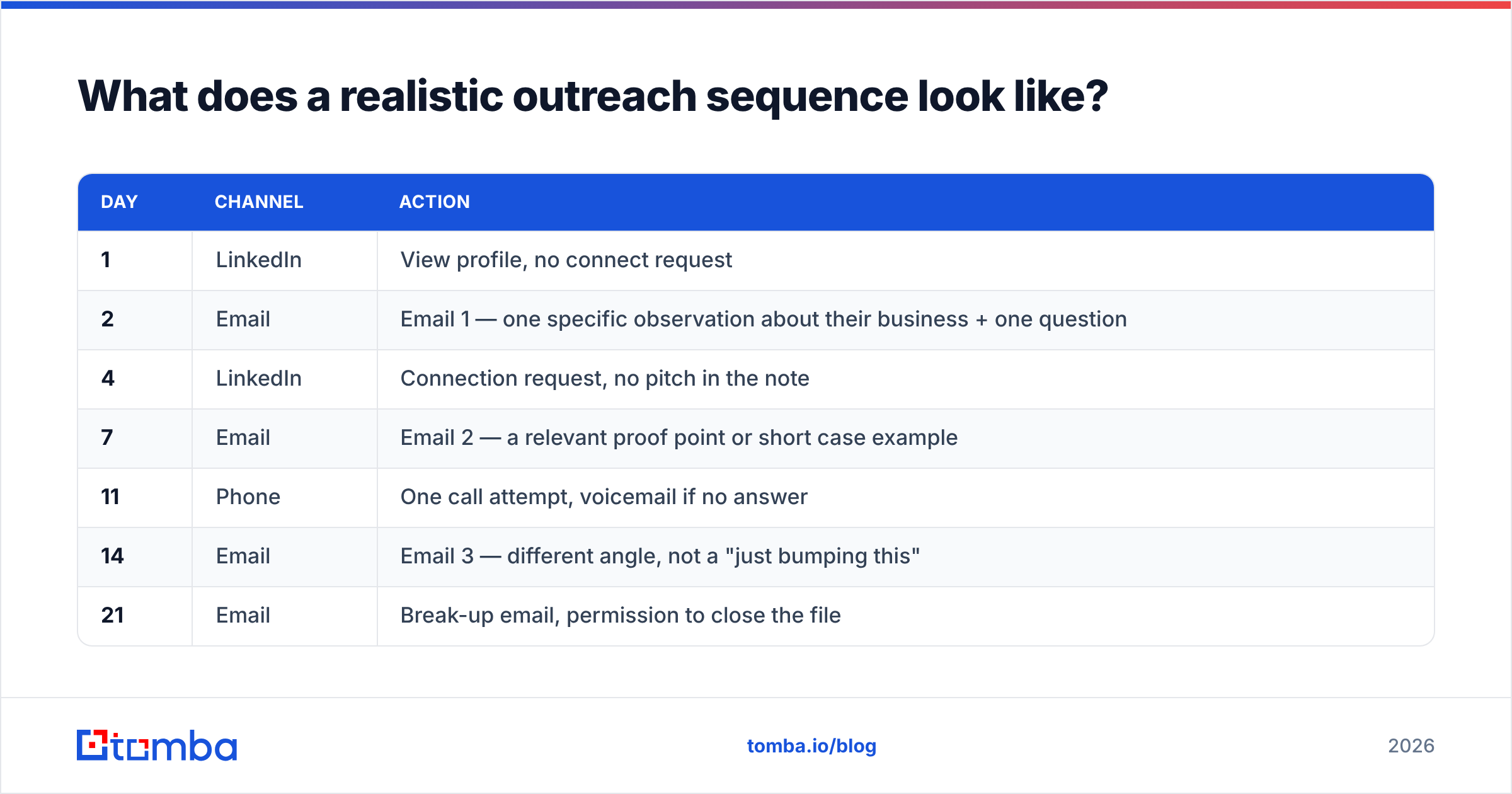 Diagram: What does a realistic outreach sequence look like