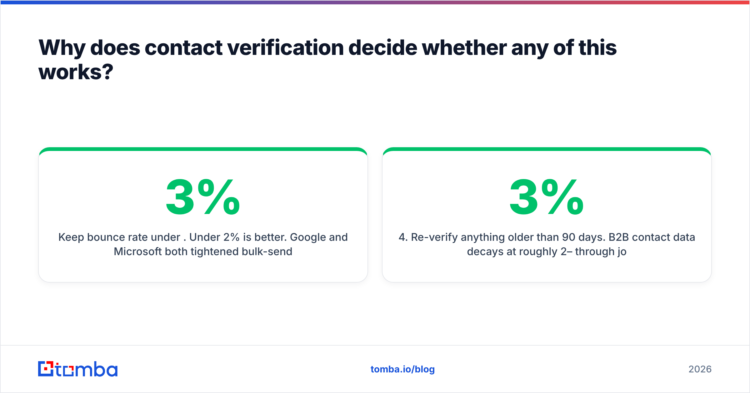 Diagram: Why does contact verification decide whether any of this works
