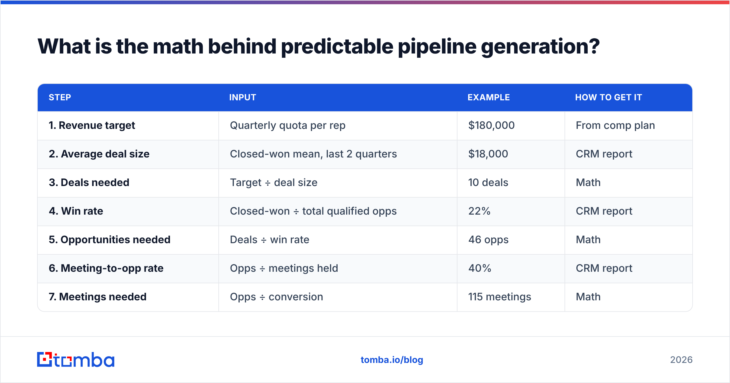 Diagram: What is the math behind predictable pipeline generation
