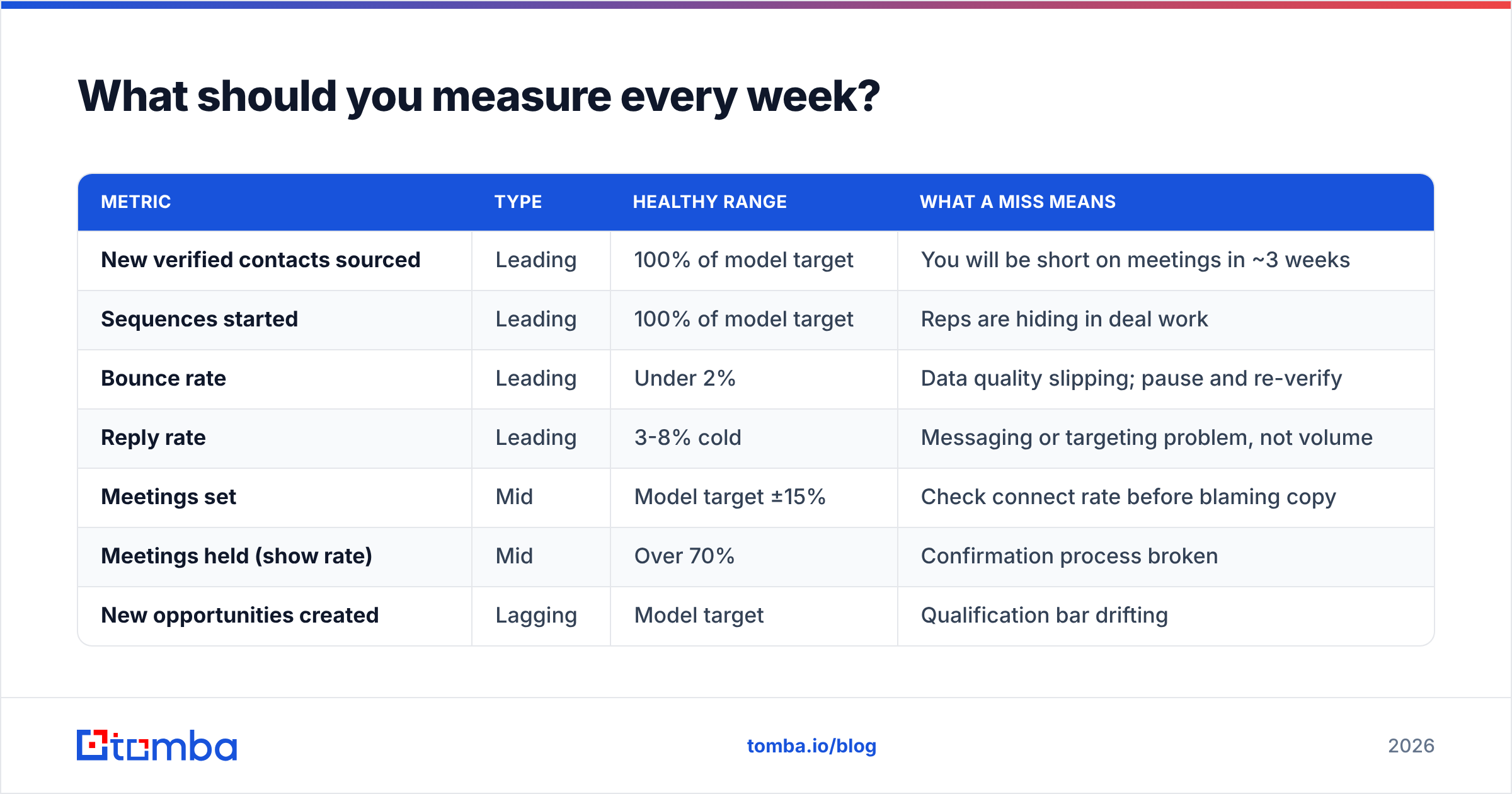 Diagram: What should you measure every week