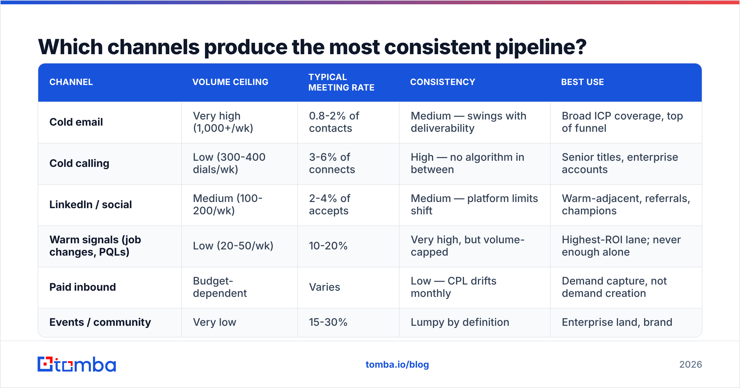 Diagram: Which channels produce the most consistent pipeline