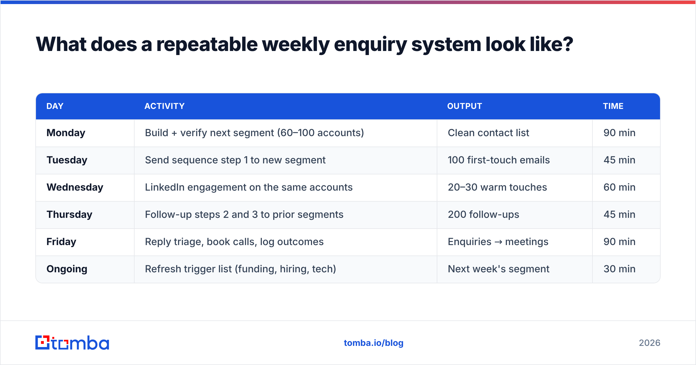 Diagram: What does a repeatable weekly enquiry system look like