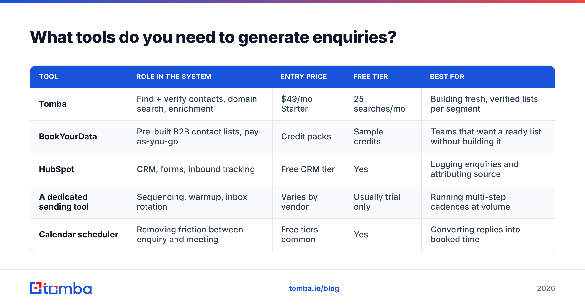 Diagram: What tools do you need to generate enquiries