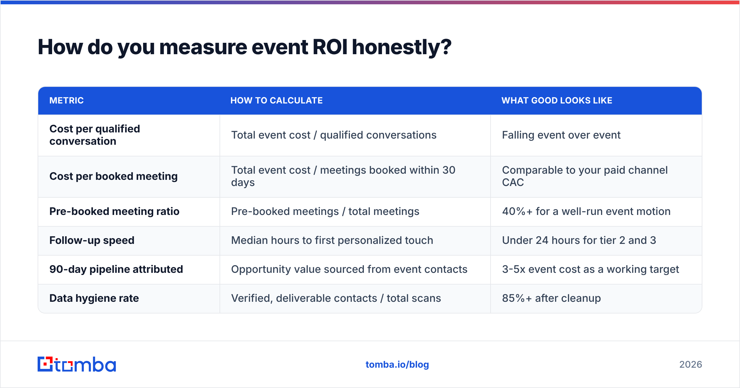 Diagram: How do you measure event ROI honestly