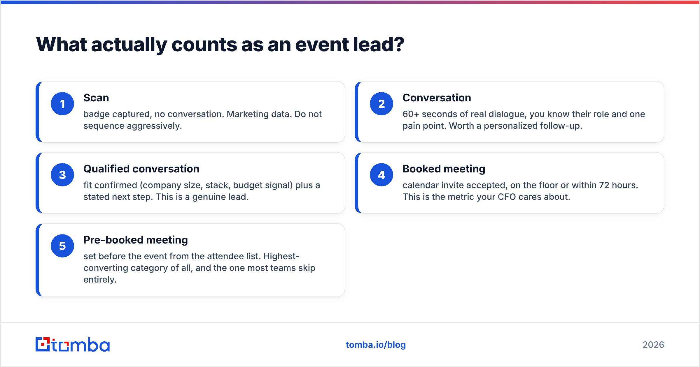 Diagram: What actually counts as an event lead