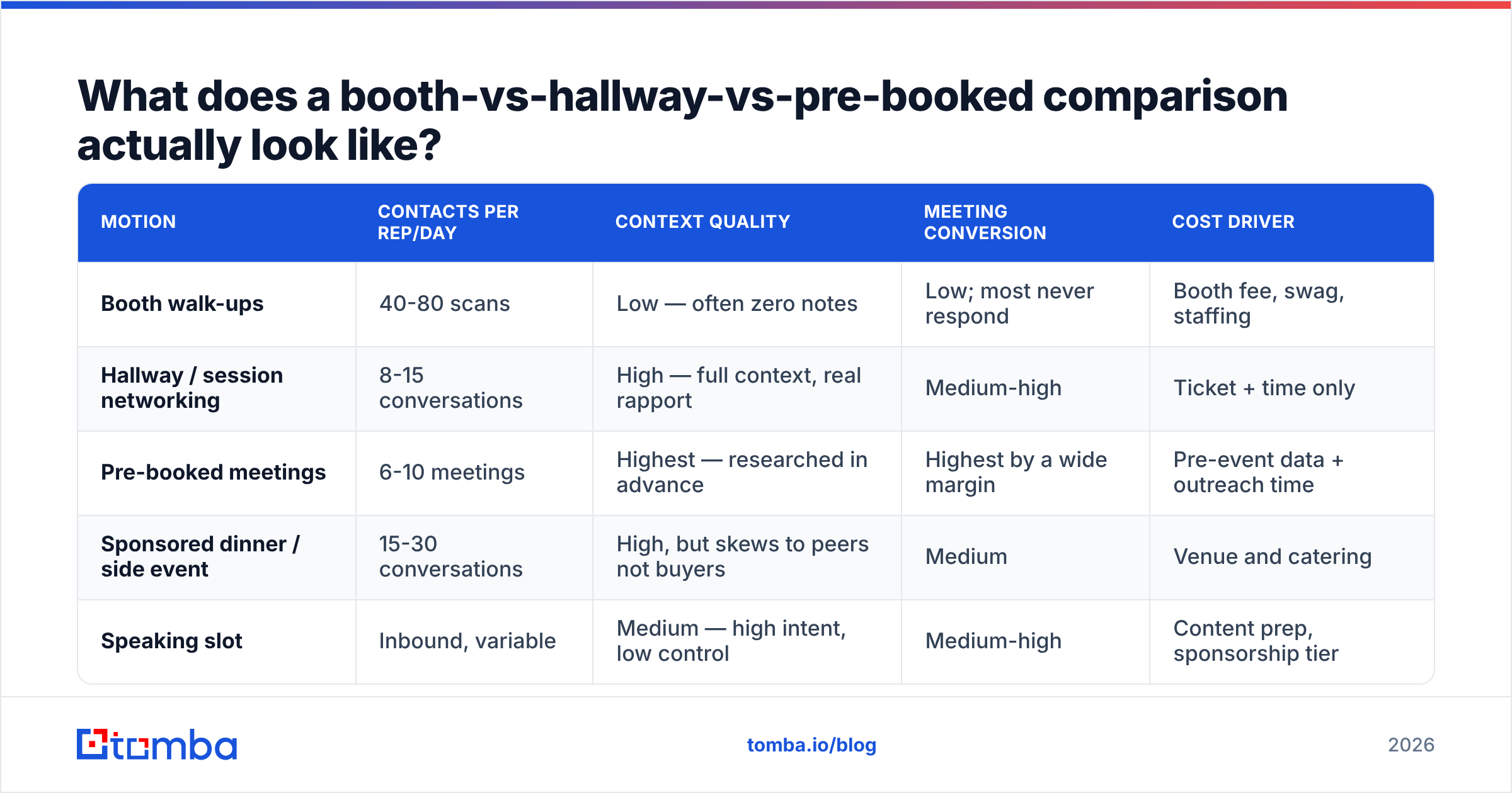 Diagram: What does a booth-vs-hallway-vs-pre-booked comparison actually look like