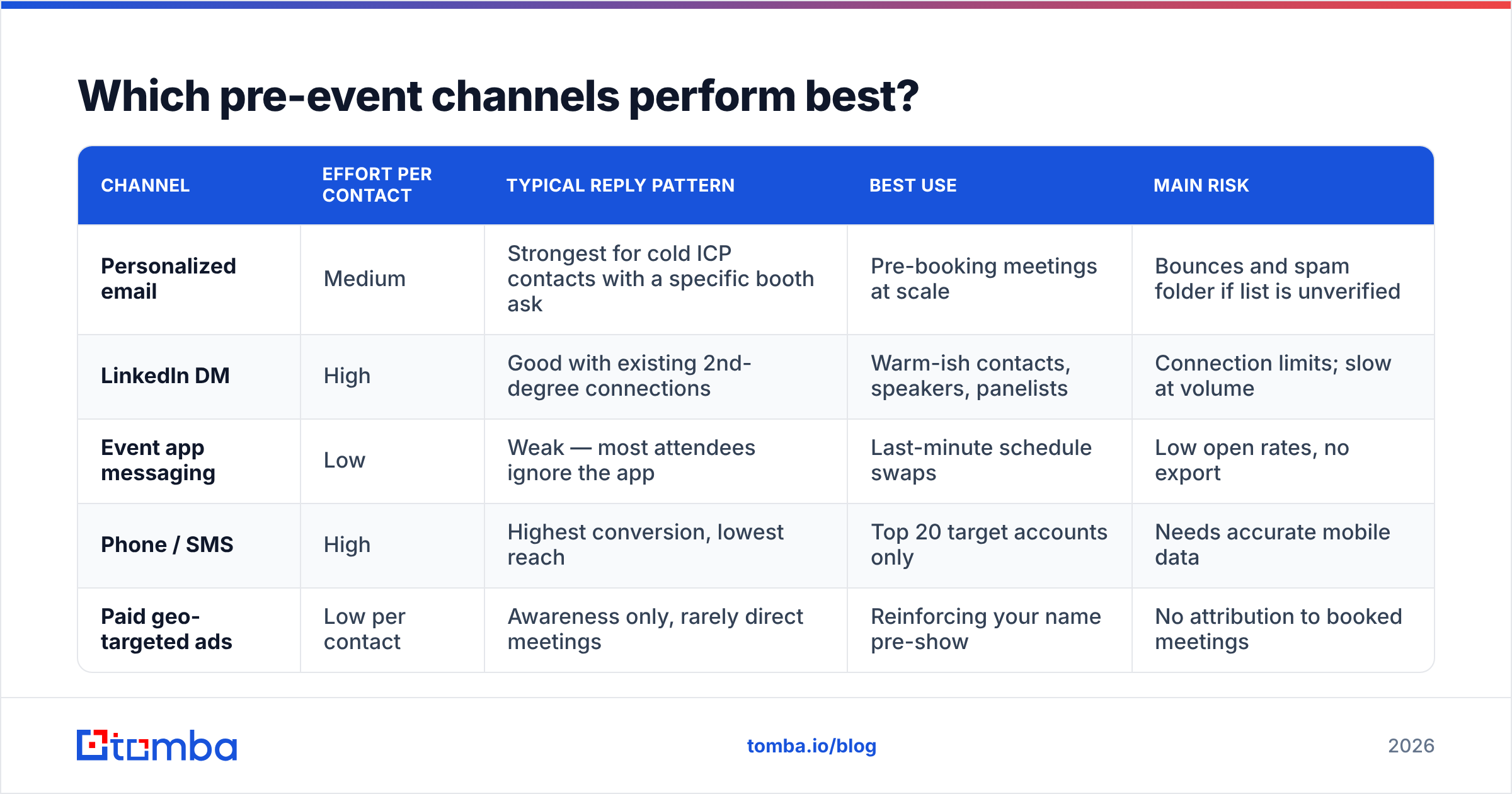 Diagram: Which pre-event channels perform best