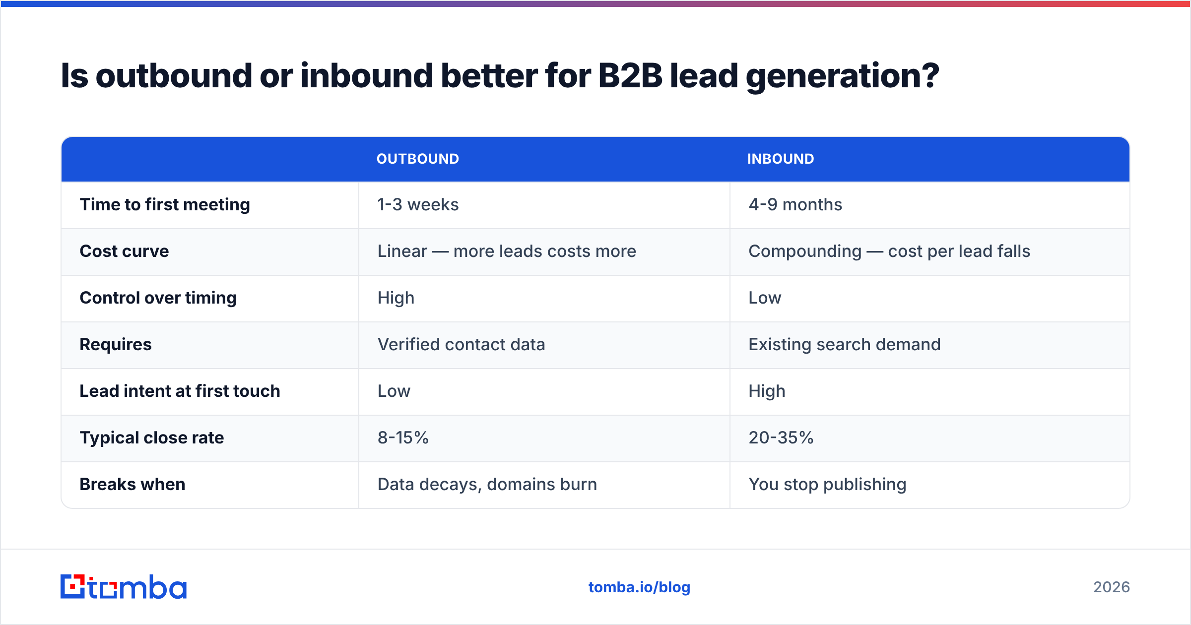 Diagram: Is outbound or inbound better for B2B lead generation