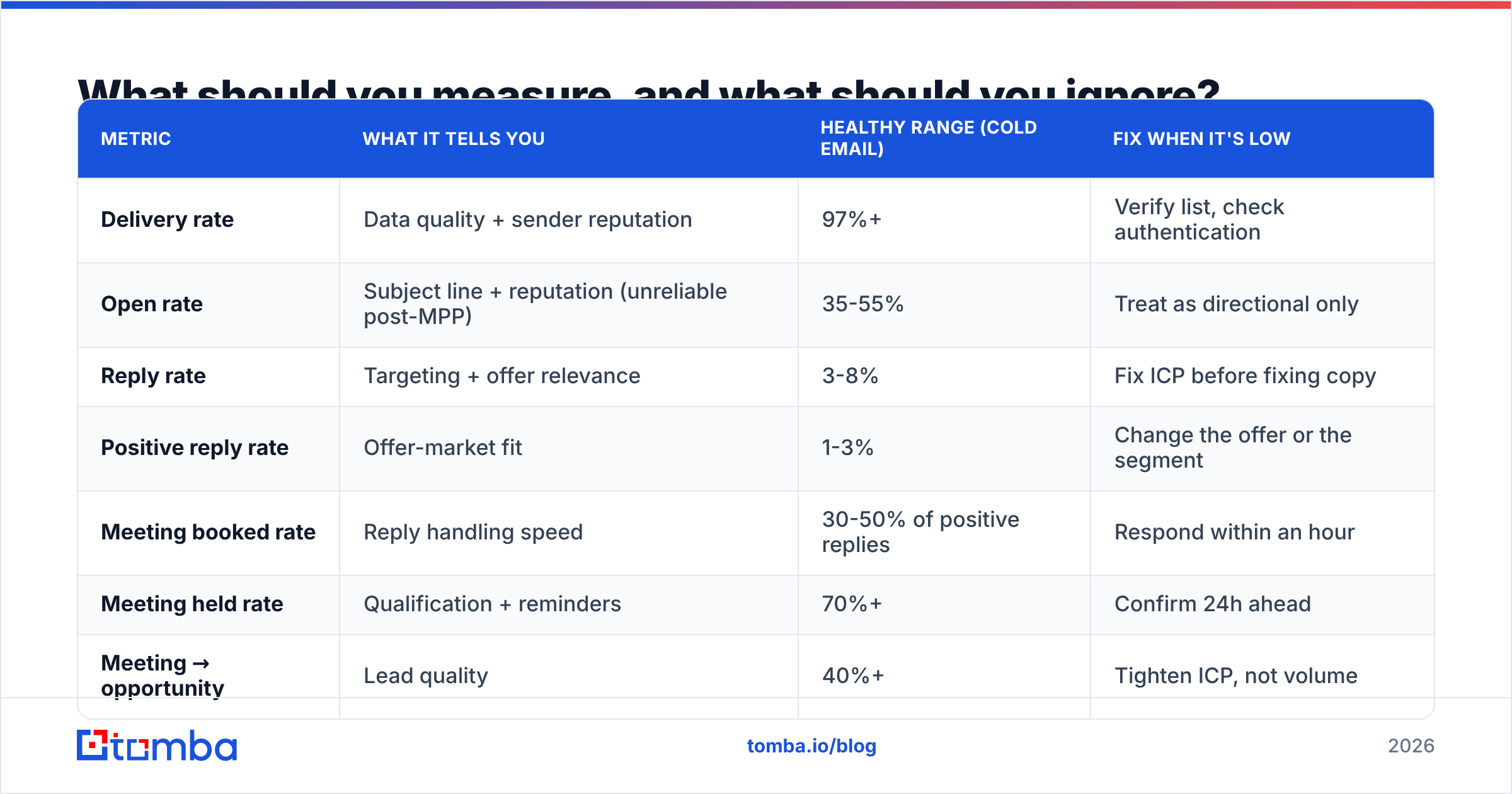 Diagram: What should you measure, and what should you ignore