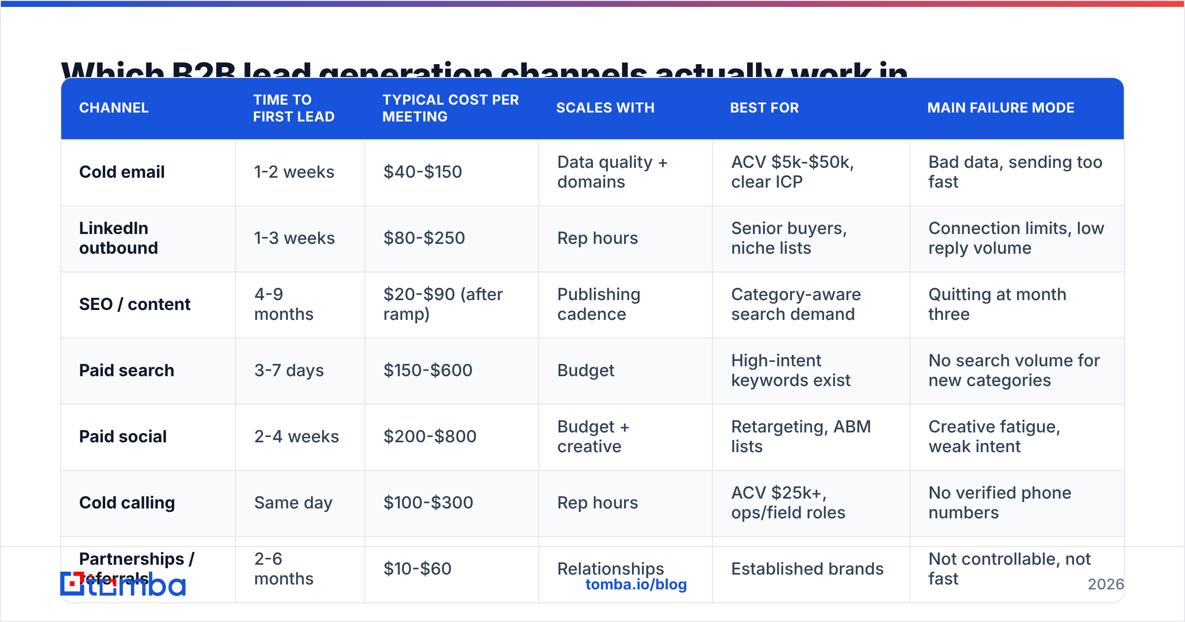 Diagram: Which B2B lead generation channels actually work in 2026