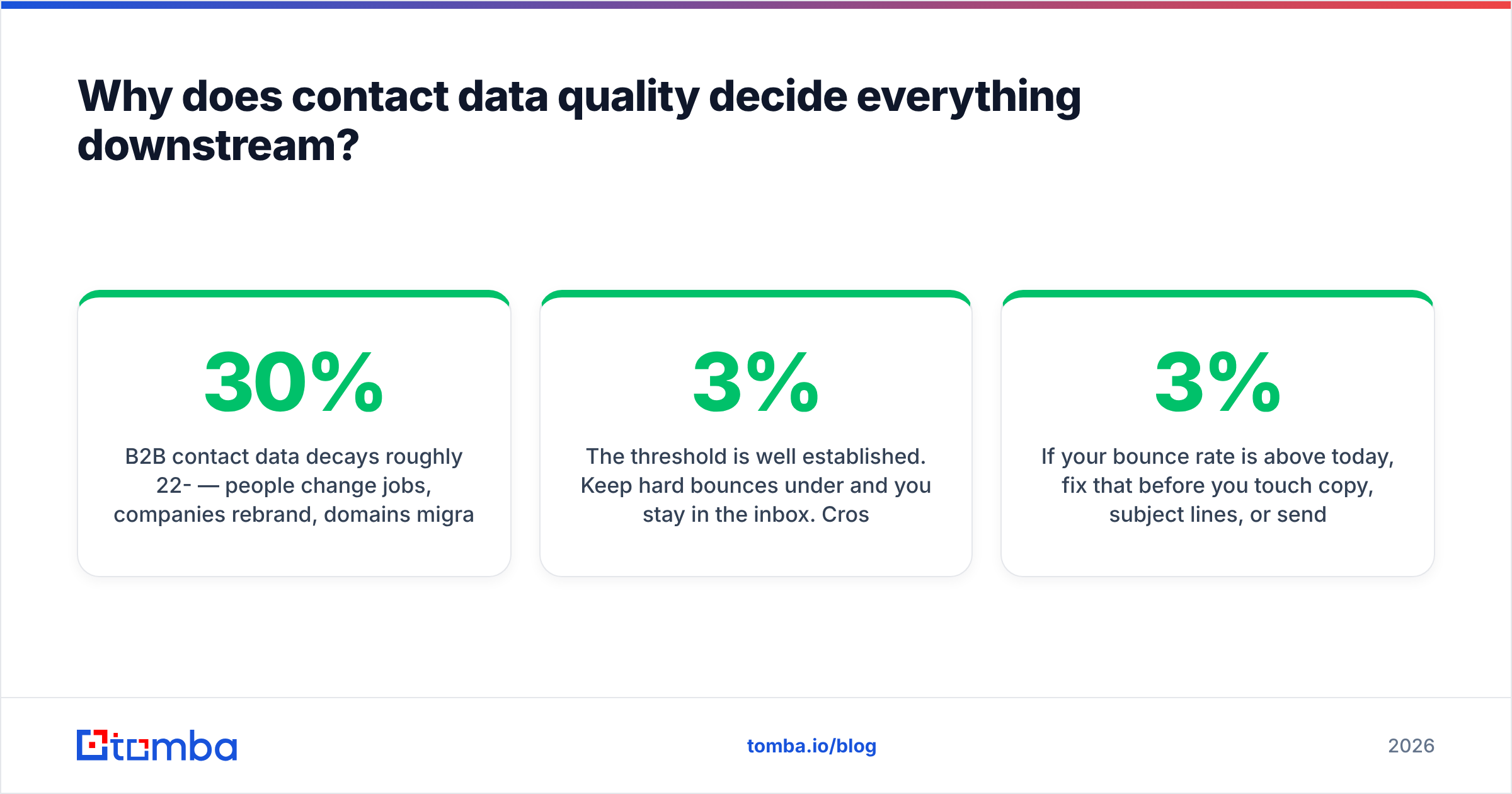 Diagram: Why does contact data quality decide everything downstream