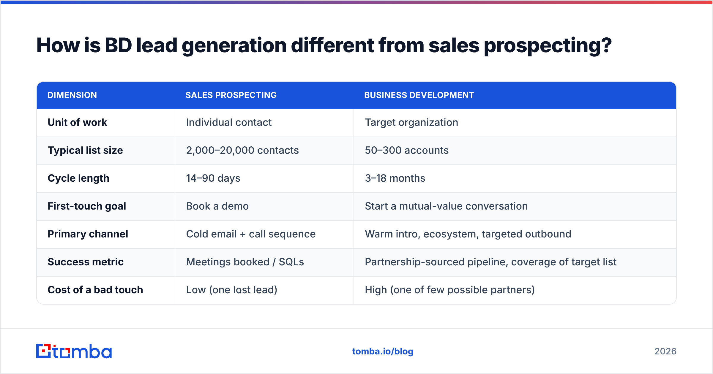 Diagram: How is BD lead generation different from sales prospecting