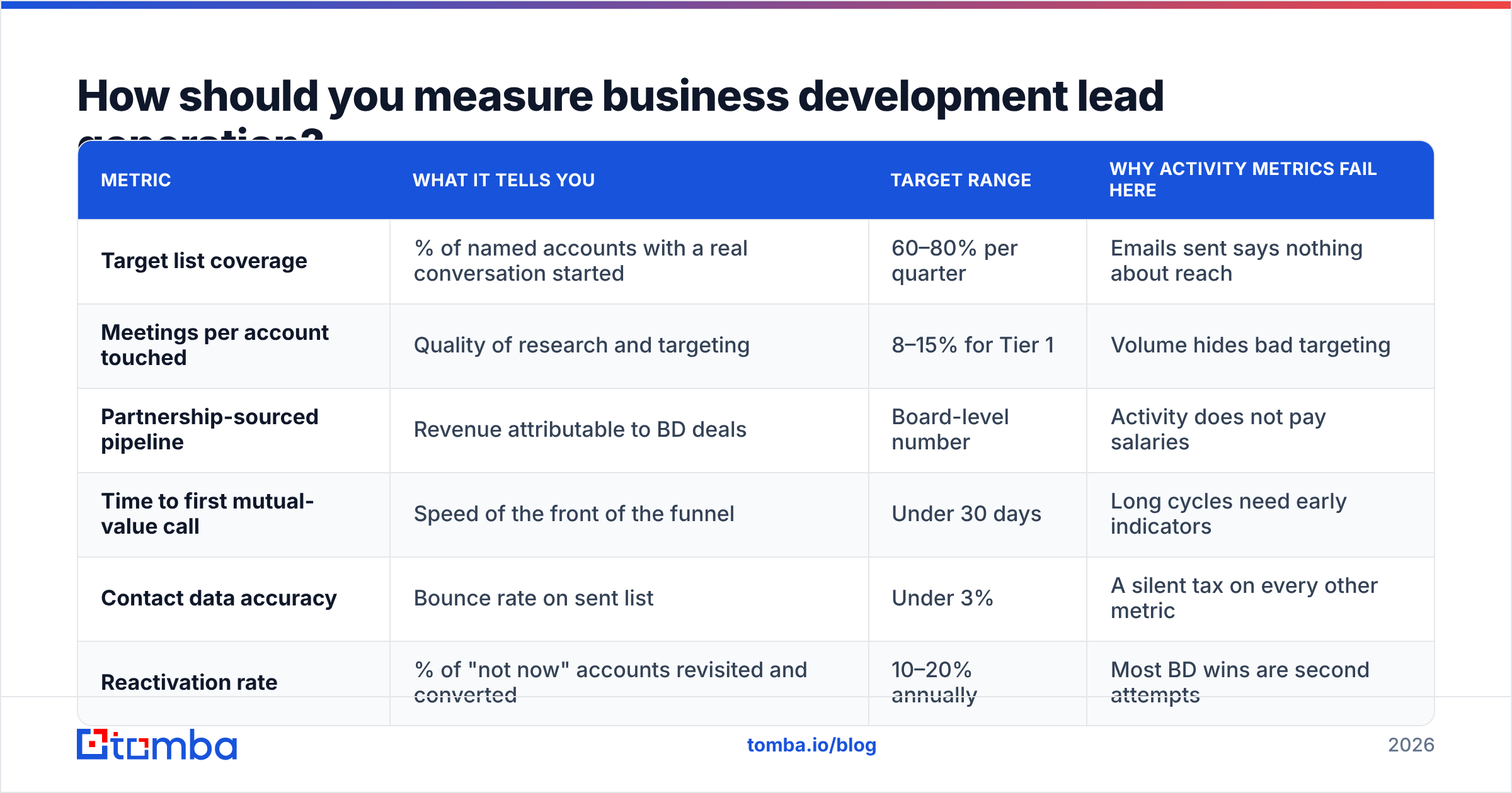 Diagram: How should you measure business development lead generation