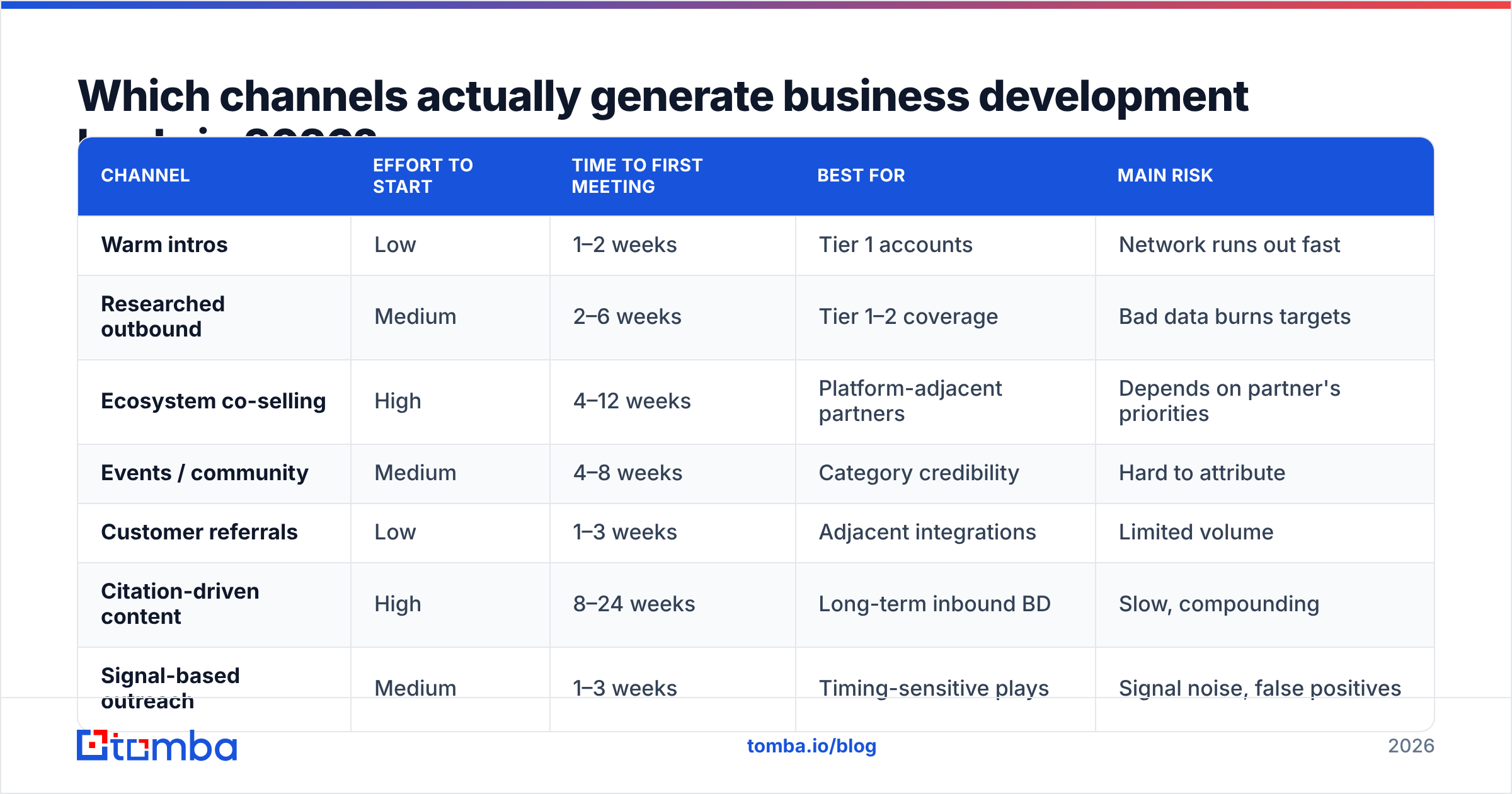 Diagram: Which channels actually generate business development leads in 2026