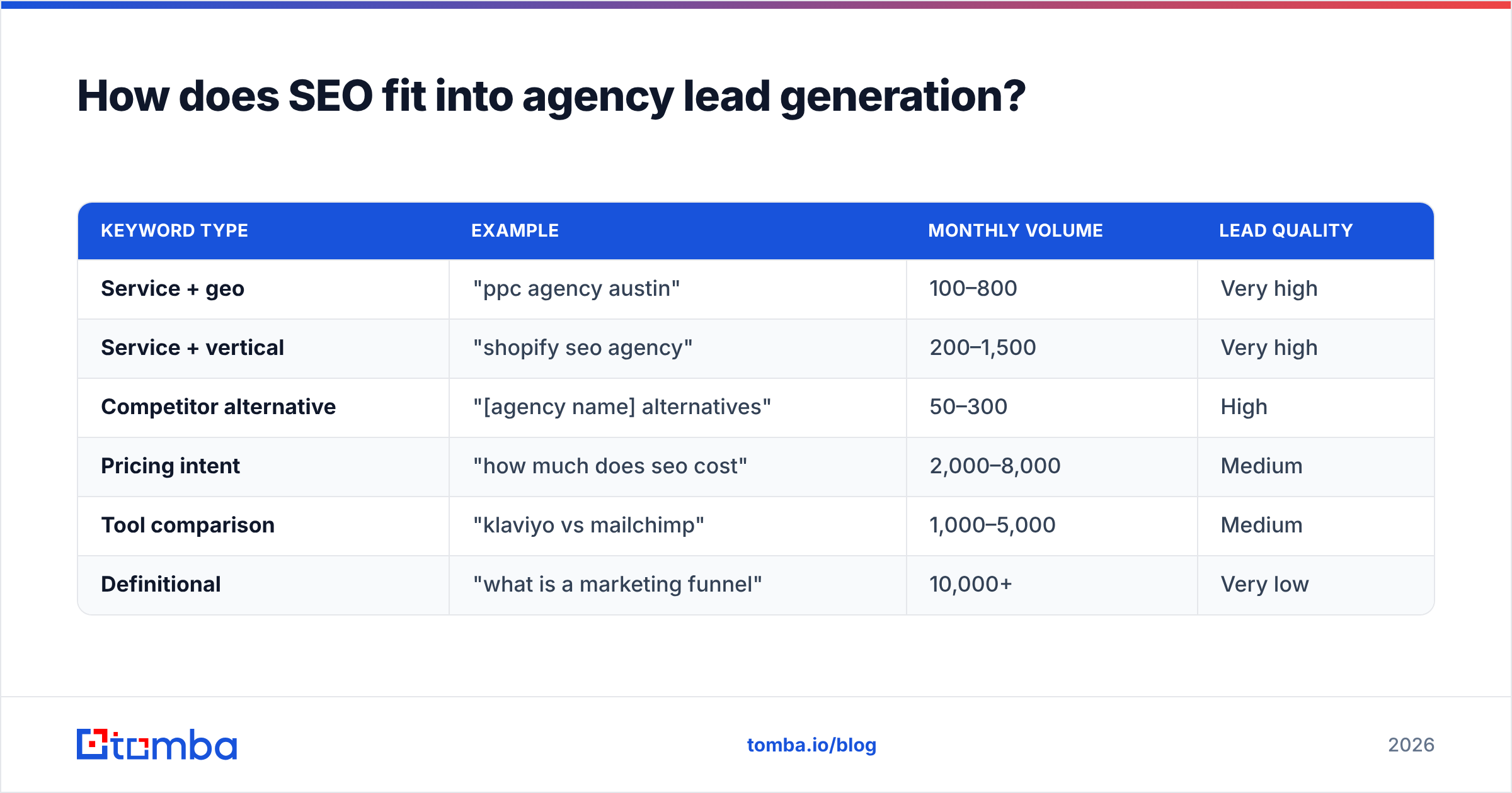 Diagram: How does SEO fit into agency lead generation