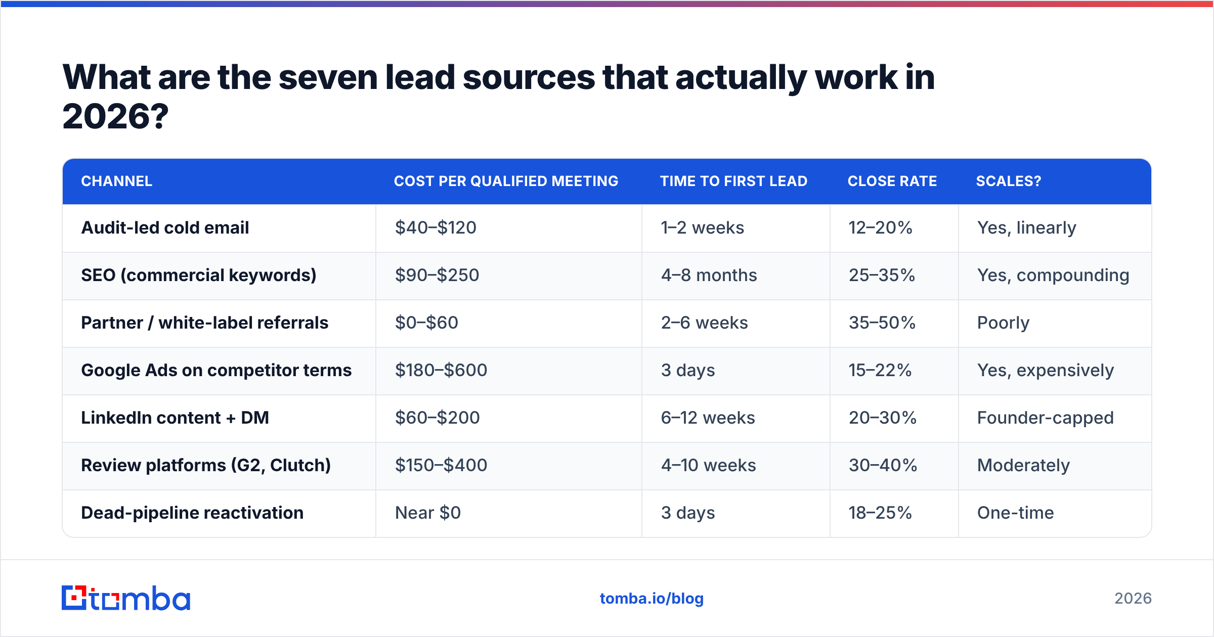 Diagram: What are the seven lead sources that actually work in 2026