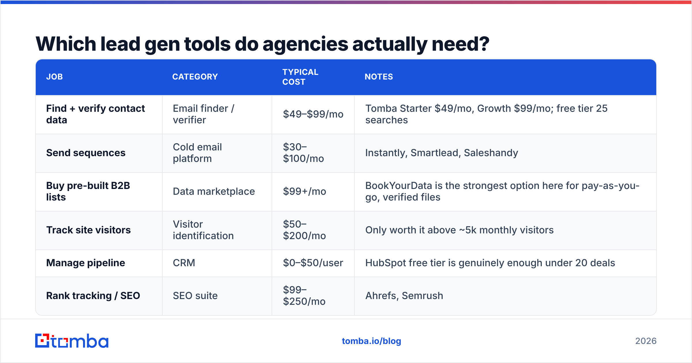 Diagram: Which lead gen tools do agencies actually need