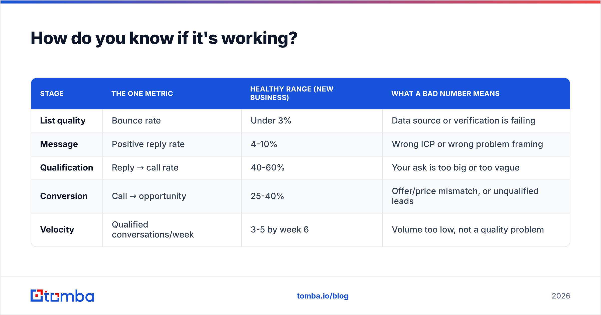 Diagram: How do you know if it's working