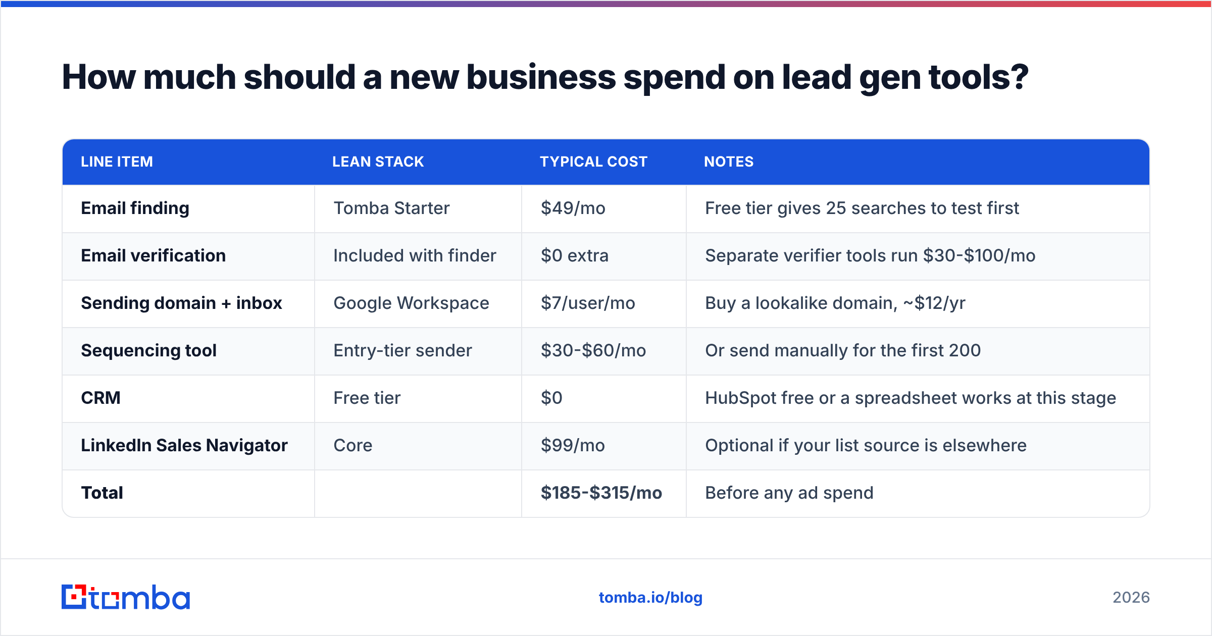 Diagram: How much should a new business spend on lead gen tools