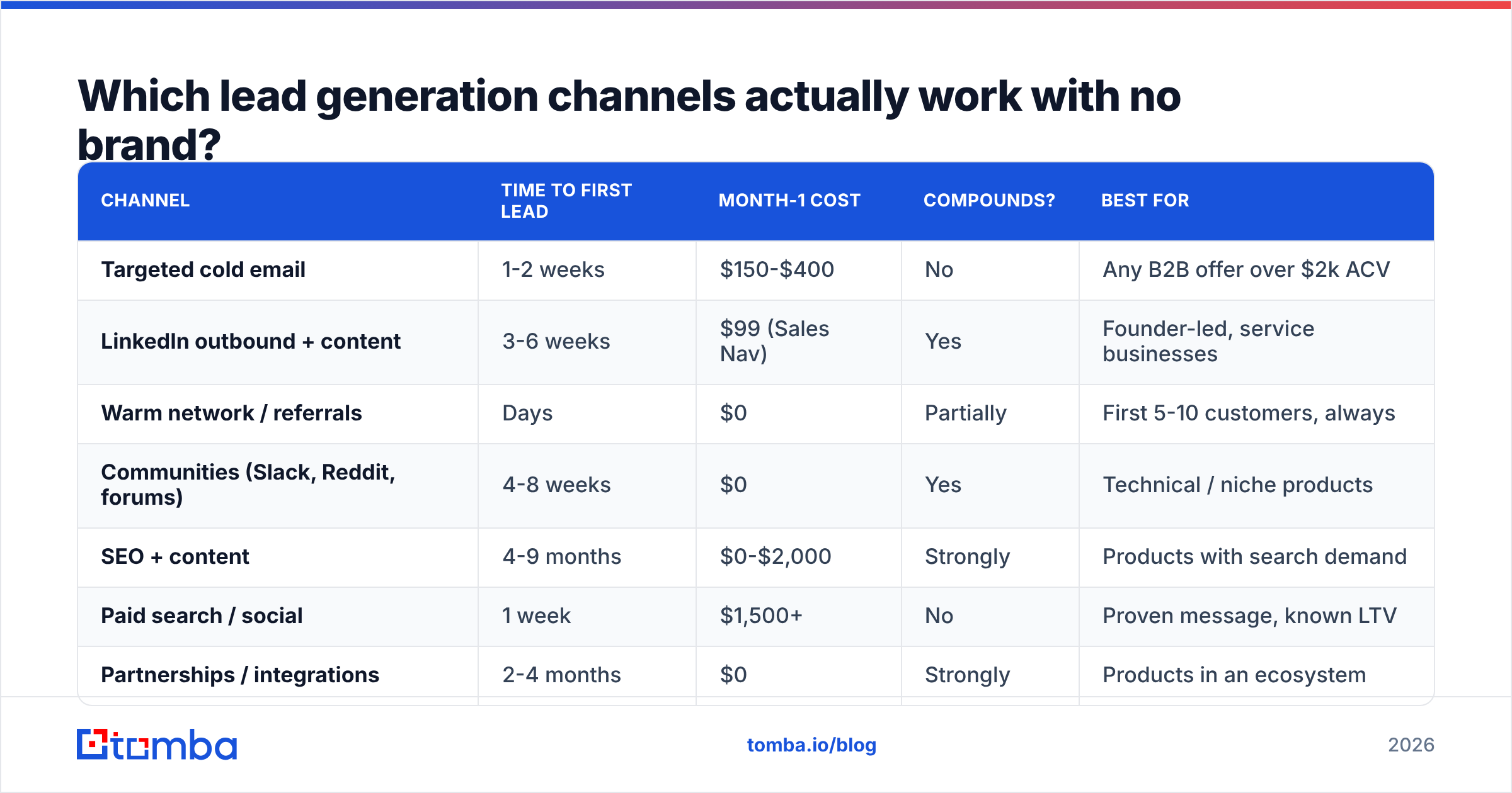 Diagram: Which lead generation channels actually work with no brand